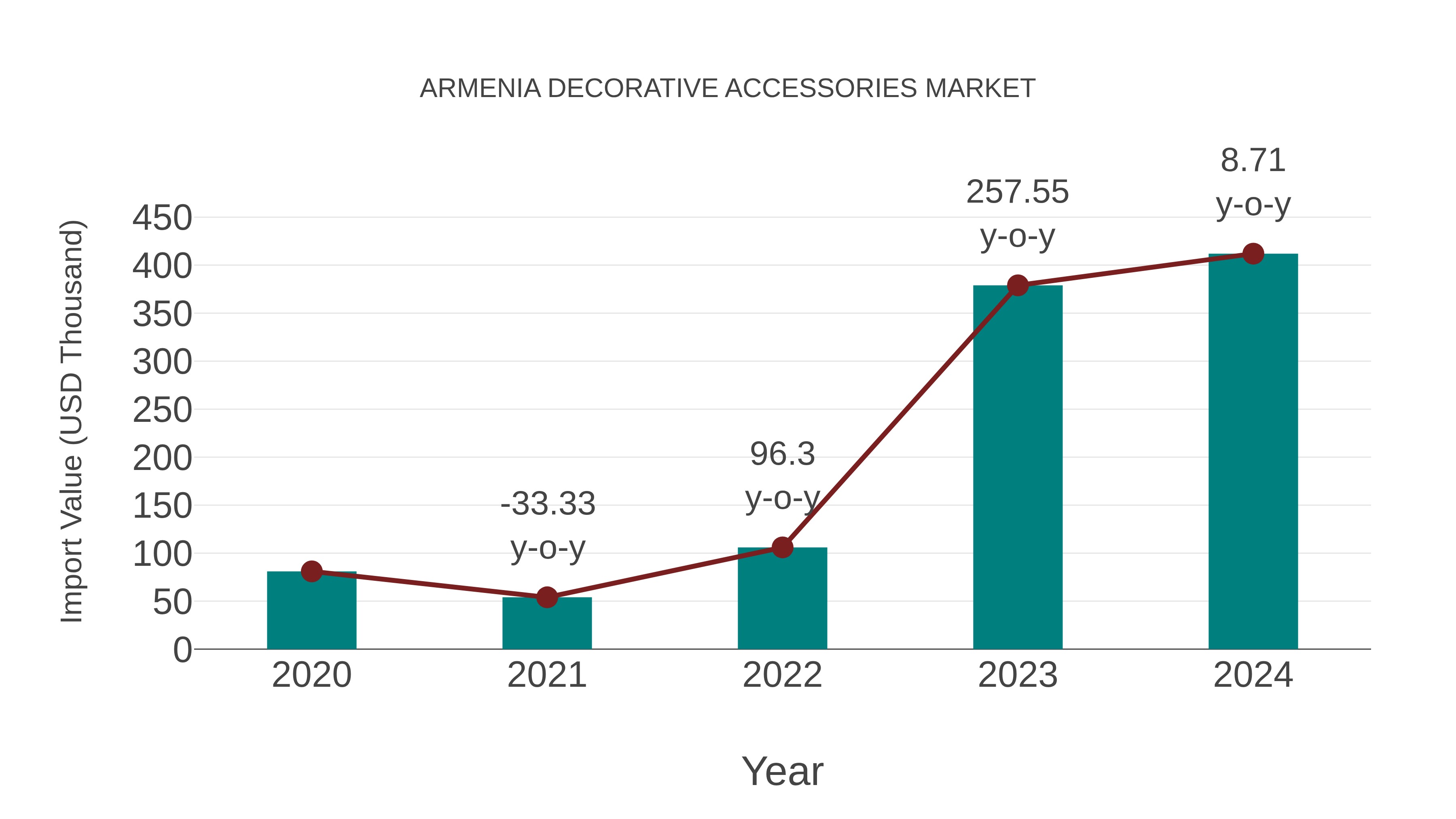  Armenia Decorative Accessories Market: Import Trend Analysis