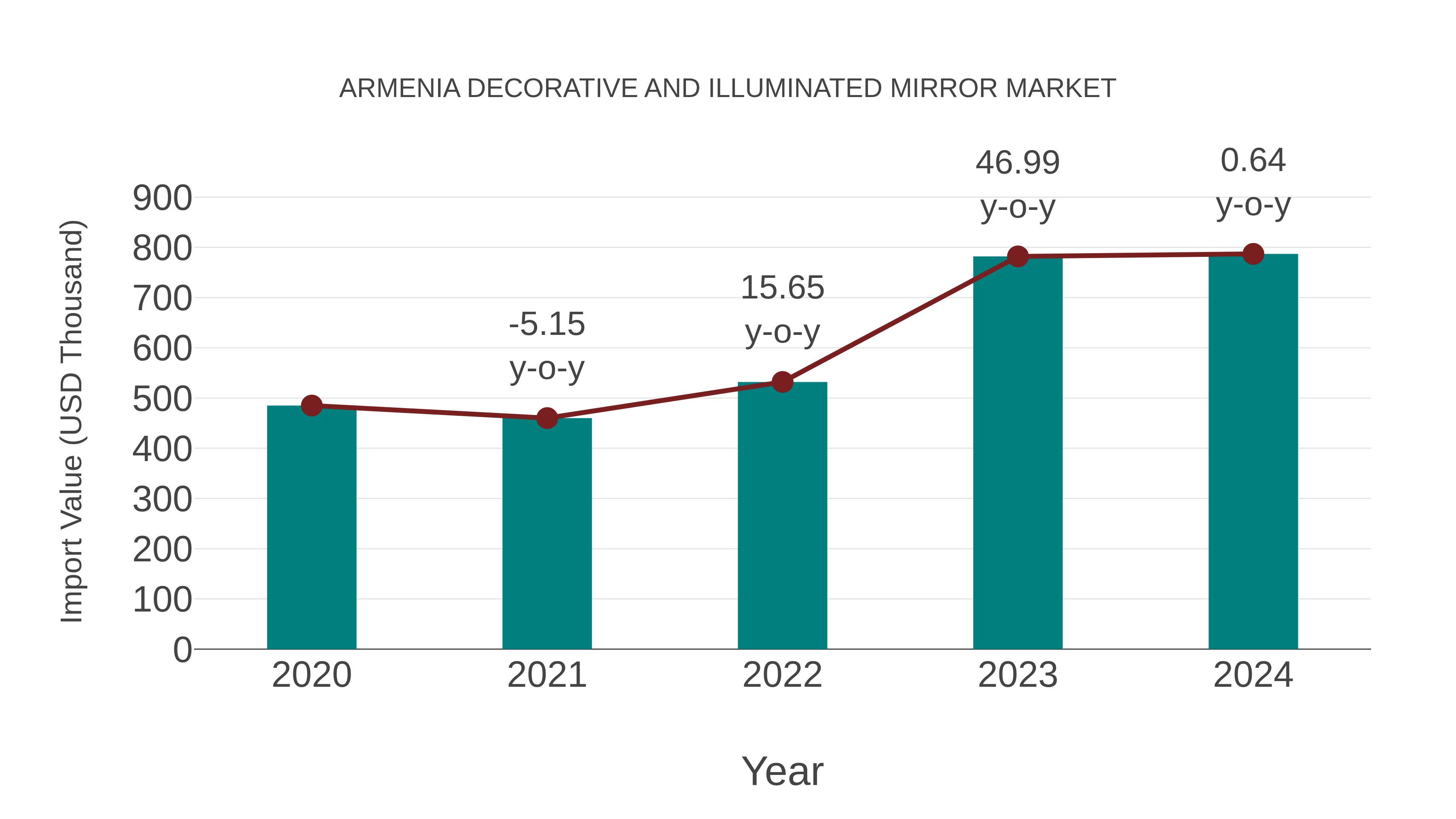  Armenia Decorative and Illuminated Mirror Market: Import Trend Analysis