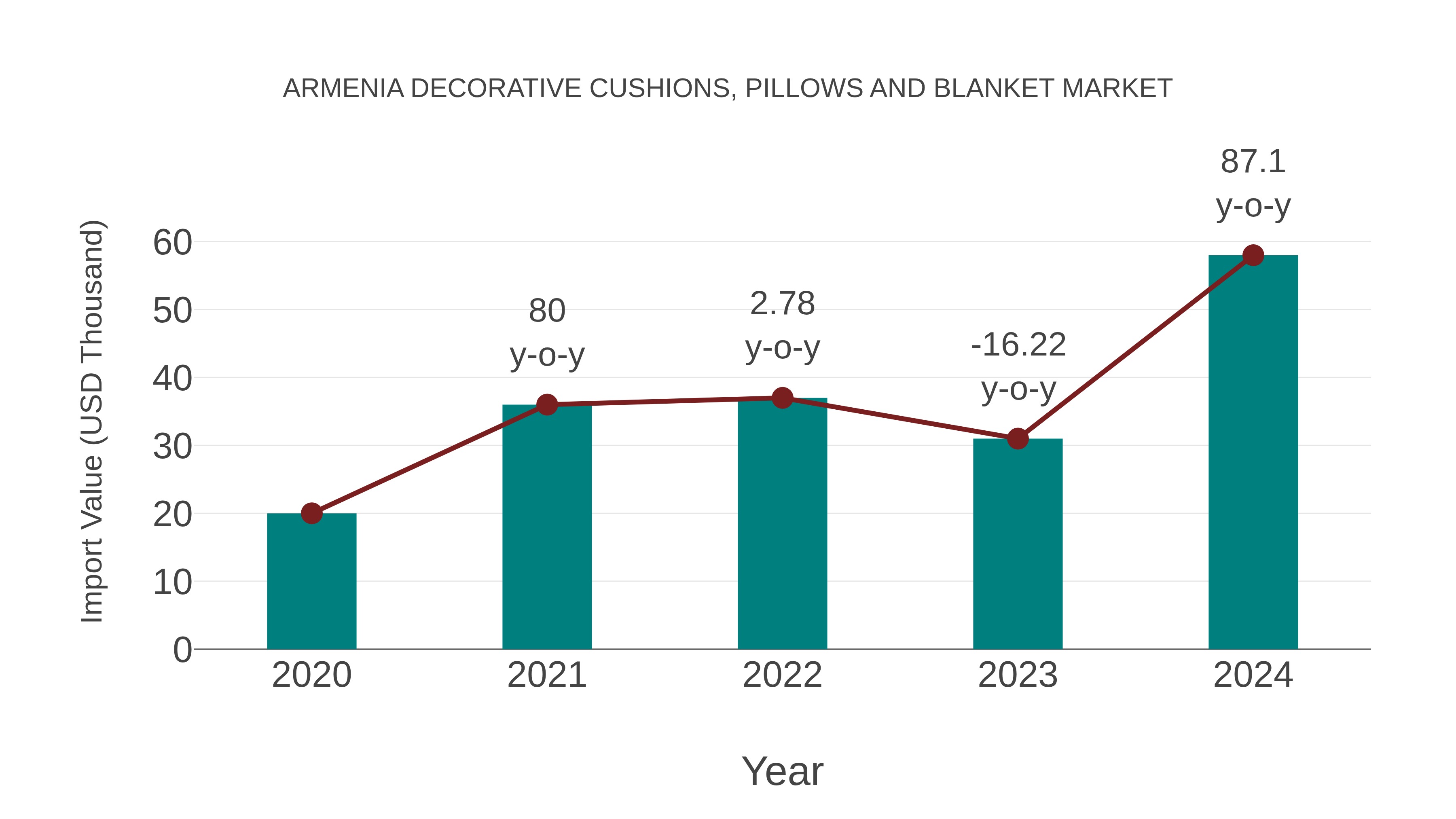 Armenia Decorative Cushions, Pillows and Blanket Market: Import Trend Analysis
