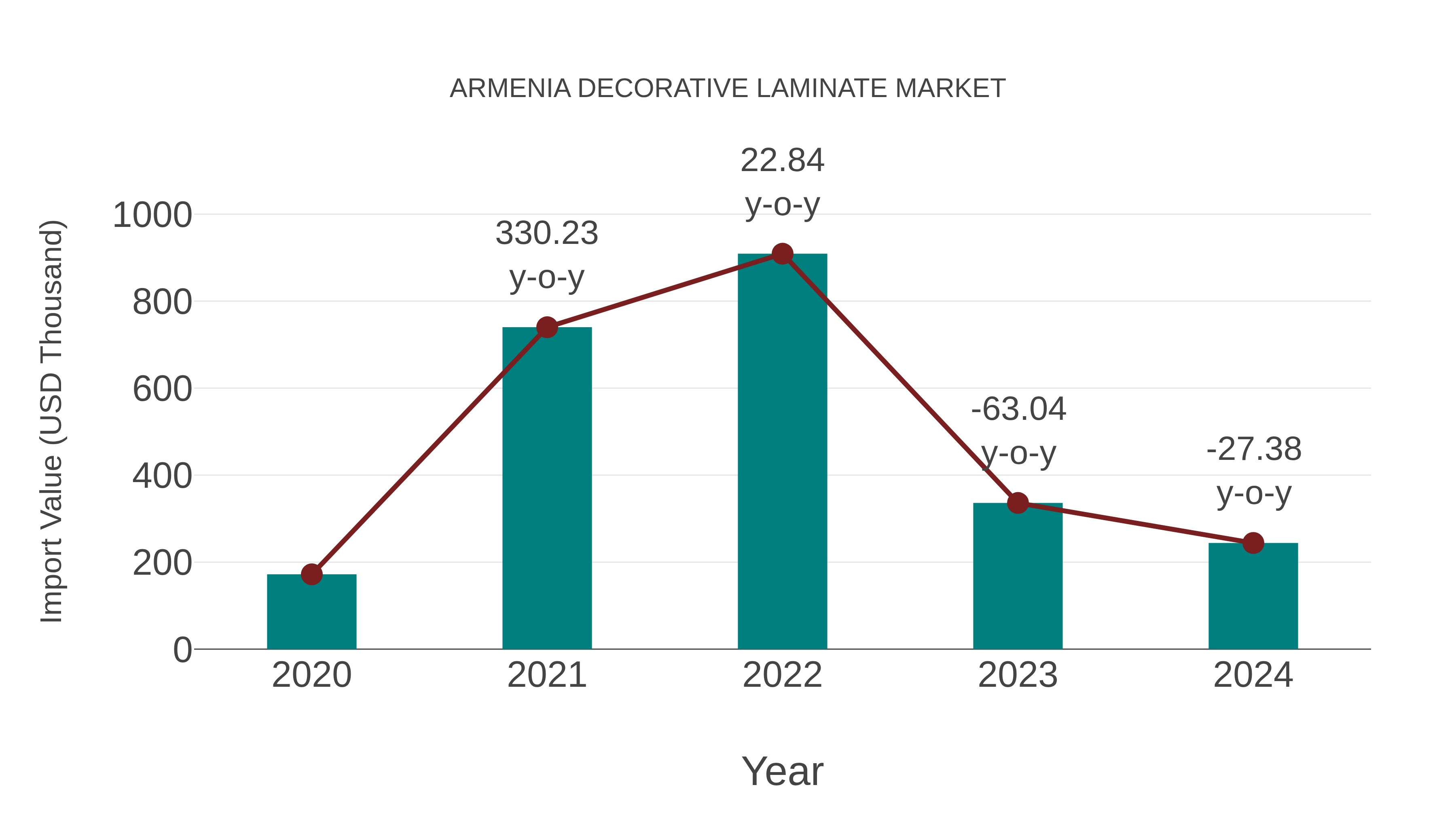  Armenia Decorative Laminate Market: Import Trend Analysis