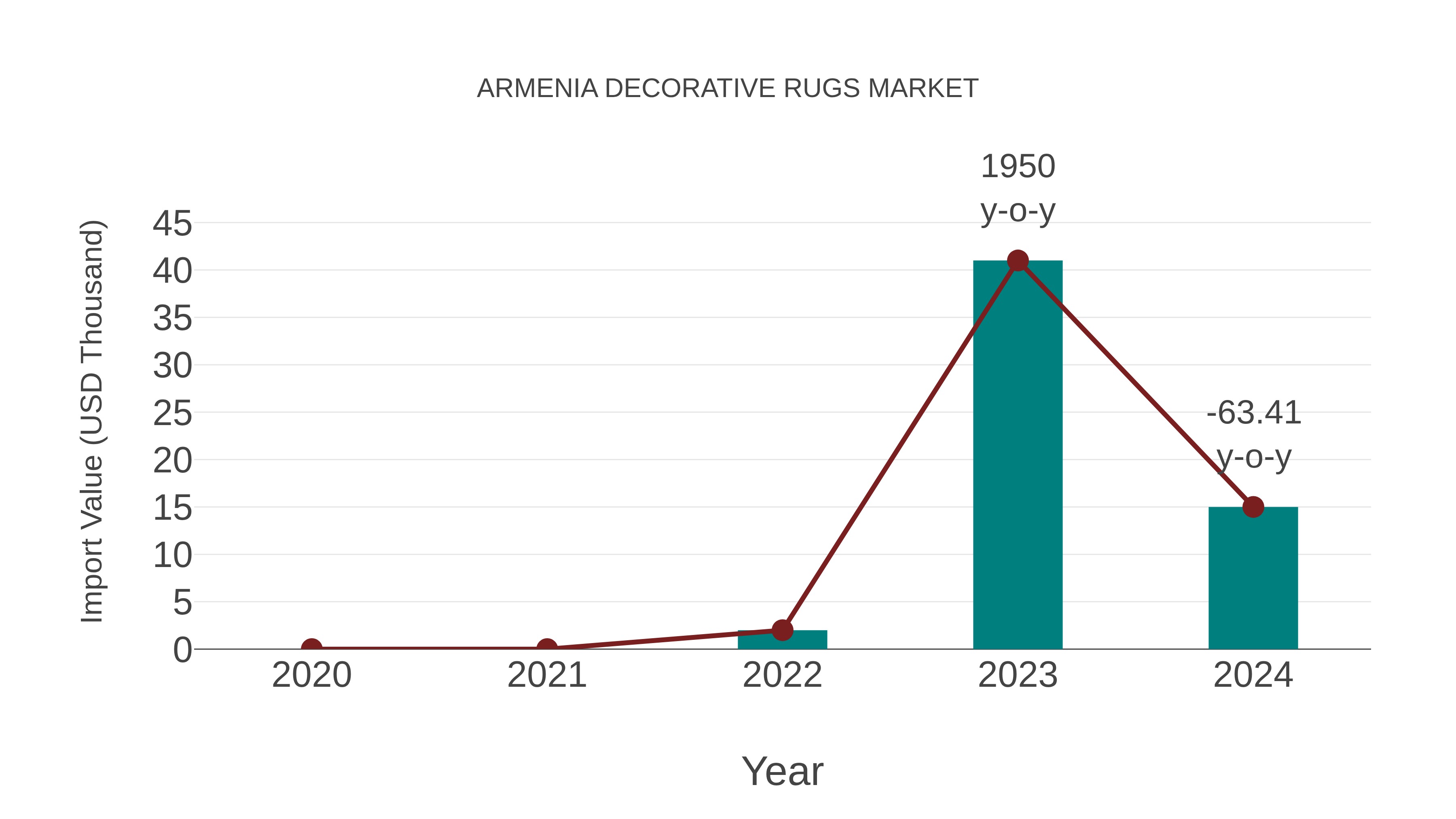  Armenia Decorative Rugs Market: Import Trend Analysis