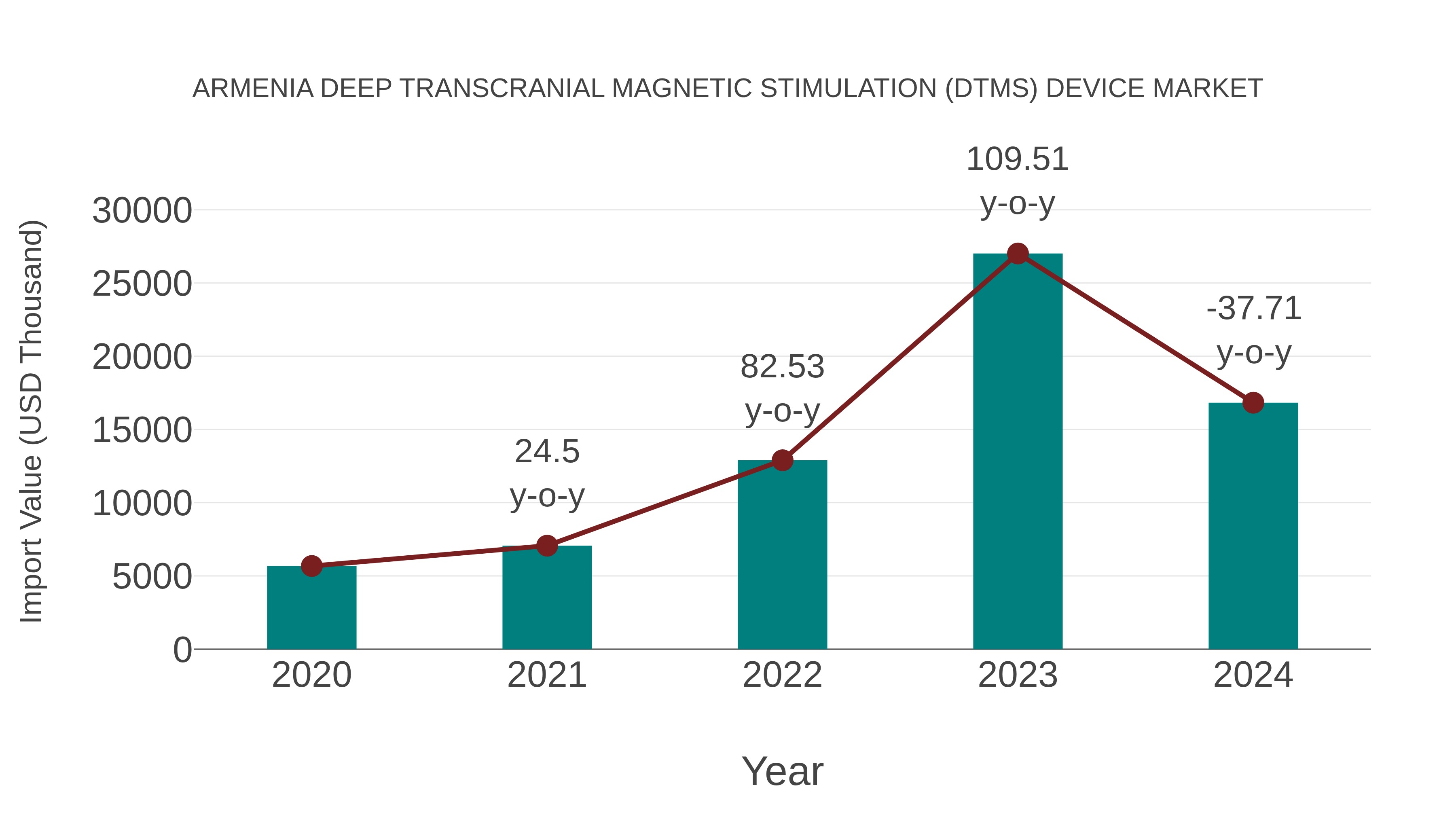  Armenia Deep Transcranial Magnetic Stimulation (Dtms) Device Market: Import Trend Analysis