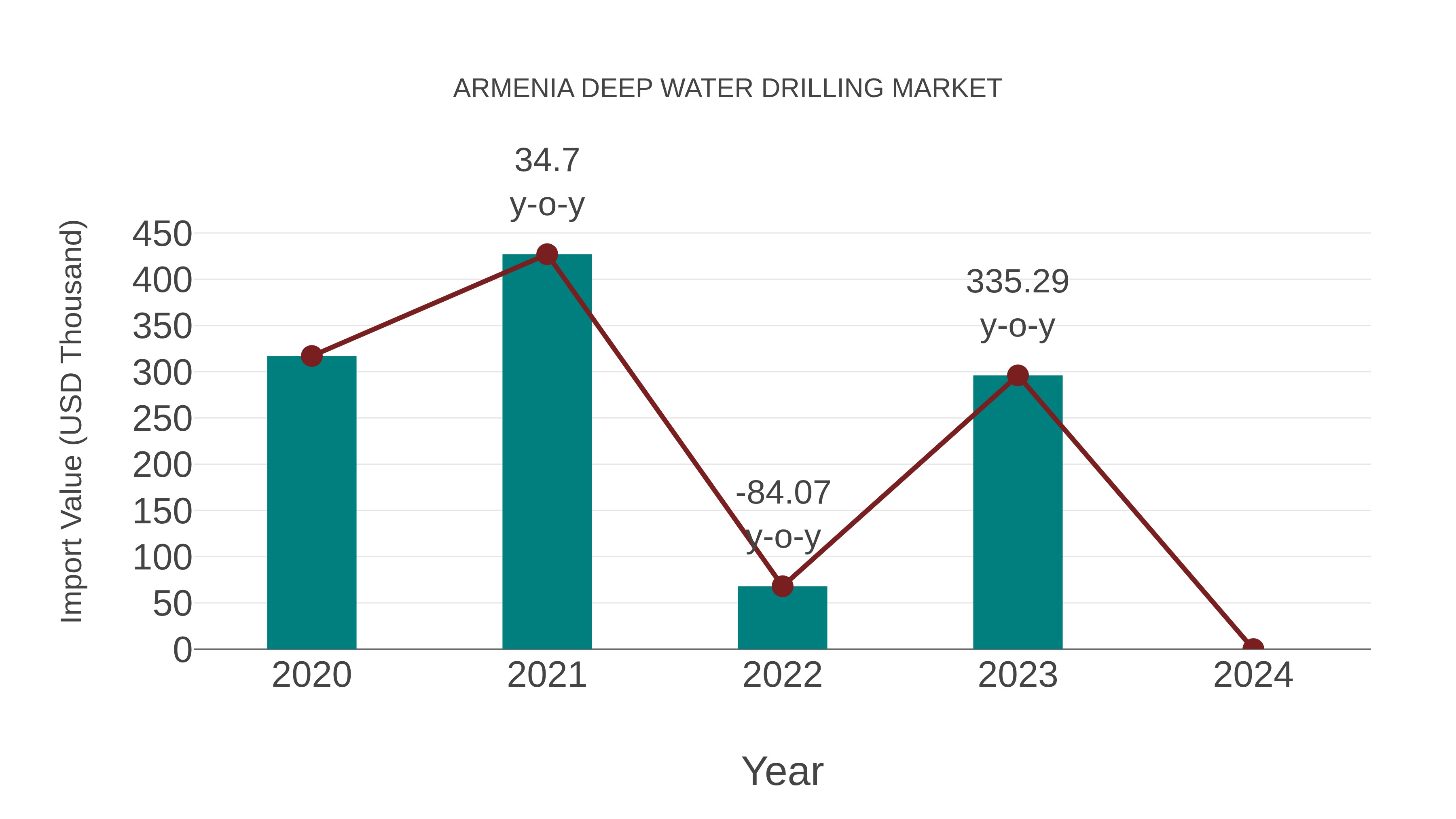  Armenia Deep Water Drilling Market: Import Trend Analysis