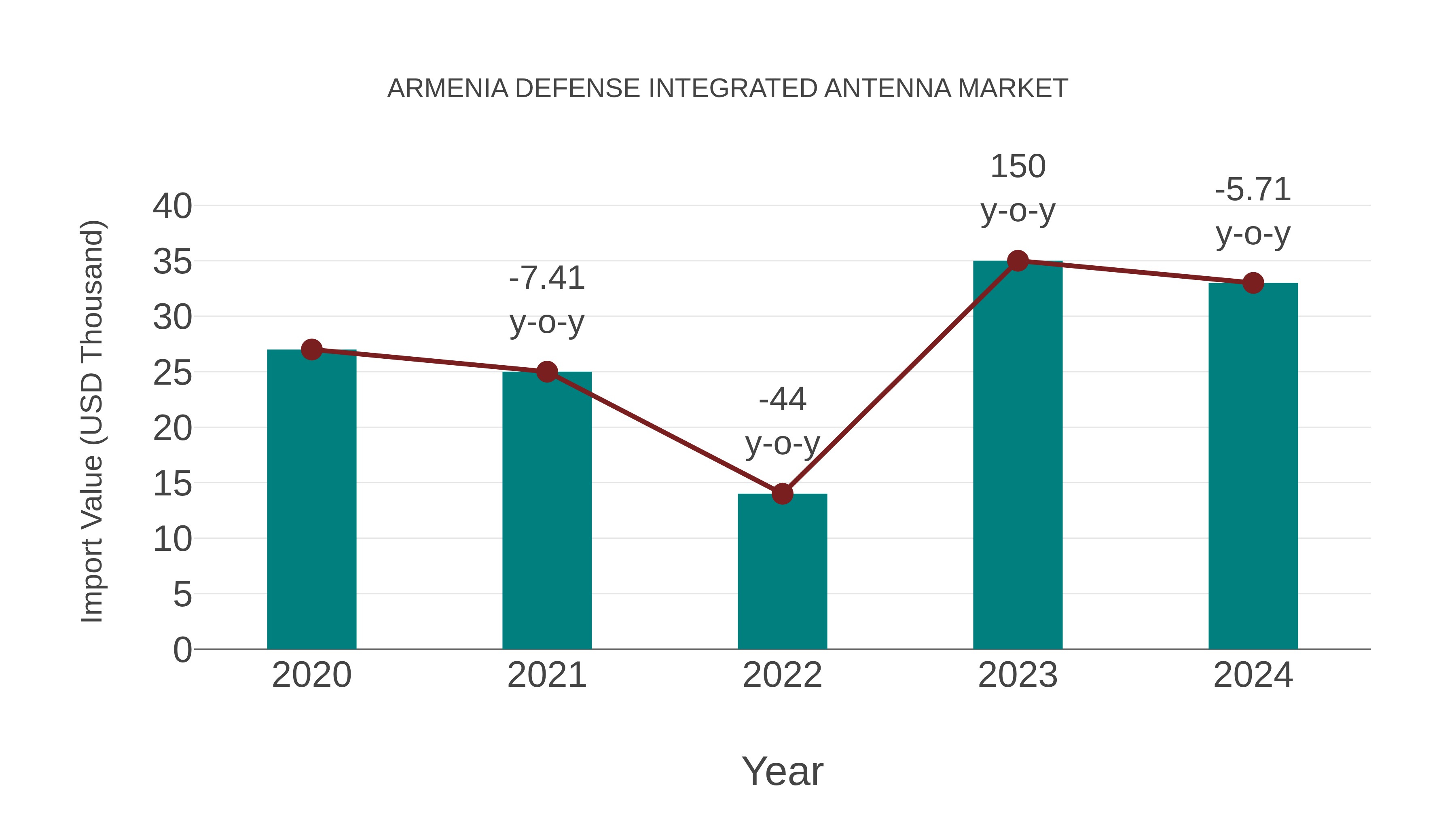 Armenia Defense Integrated Antenna Market: Import Trend Analysis