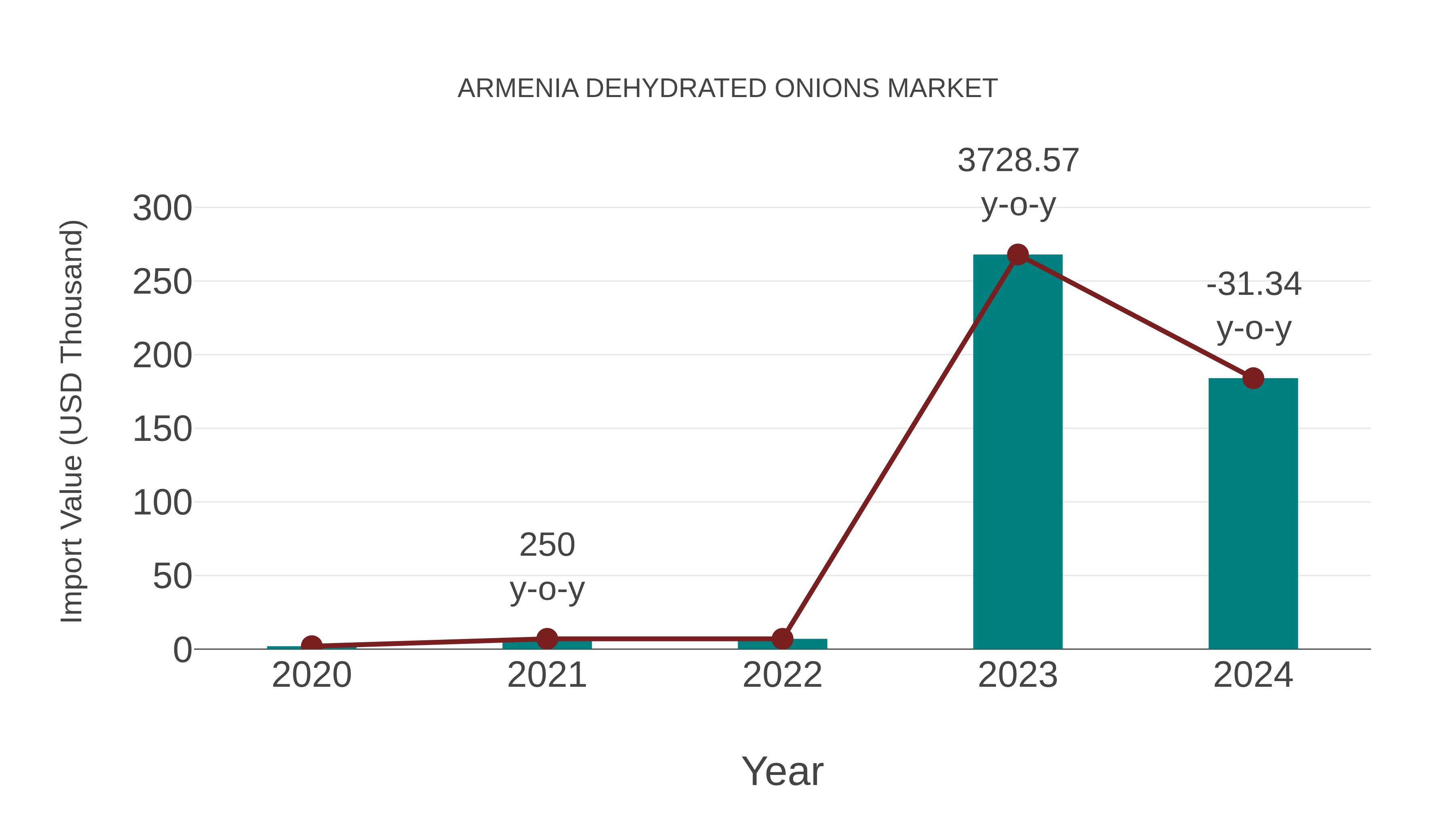  Armenia Dehydrated Onions Market: Import Trend Analysis