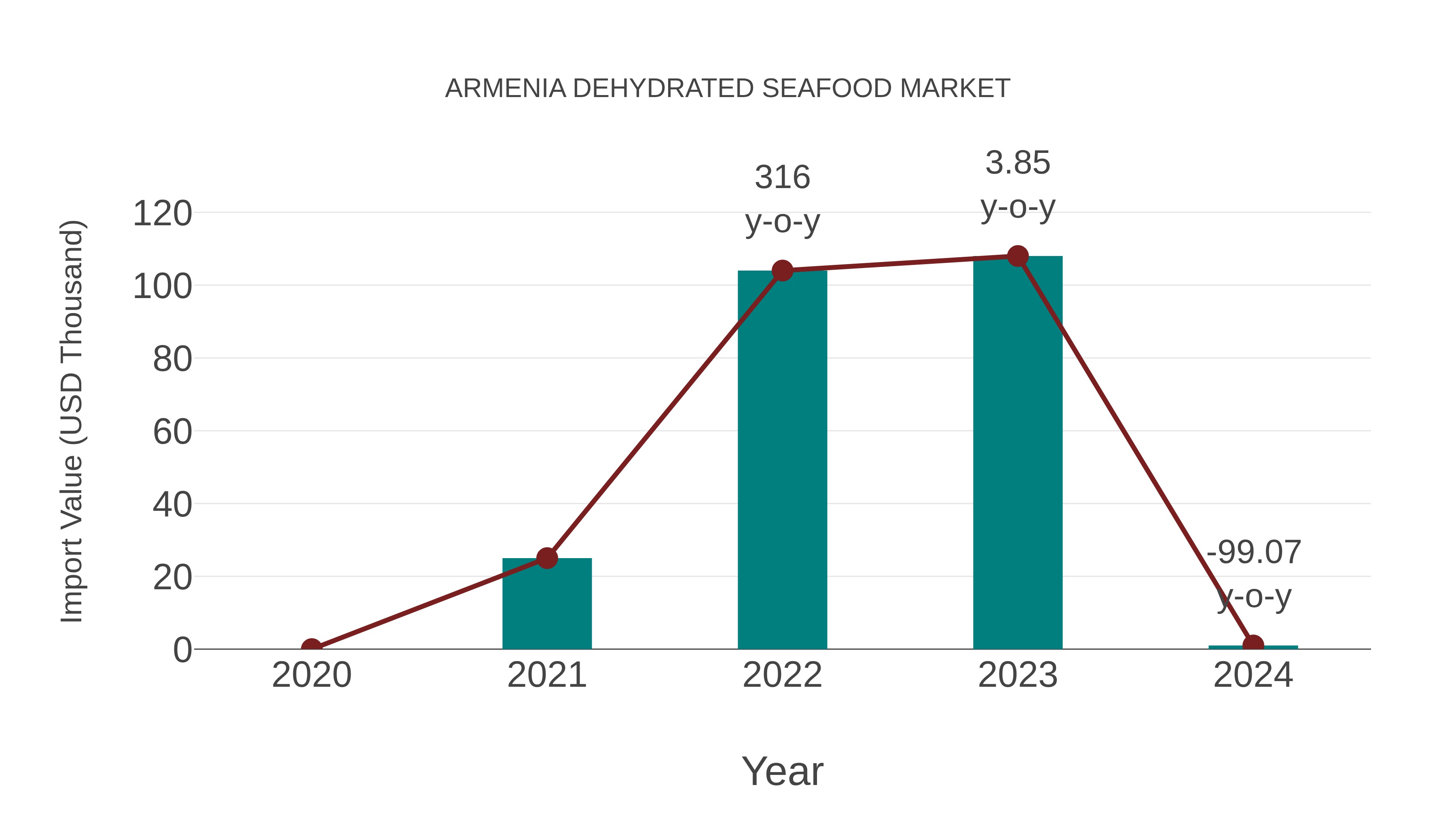  Armenia Dehydrated Seafood Market: Import Trend Analysis