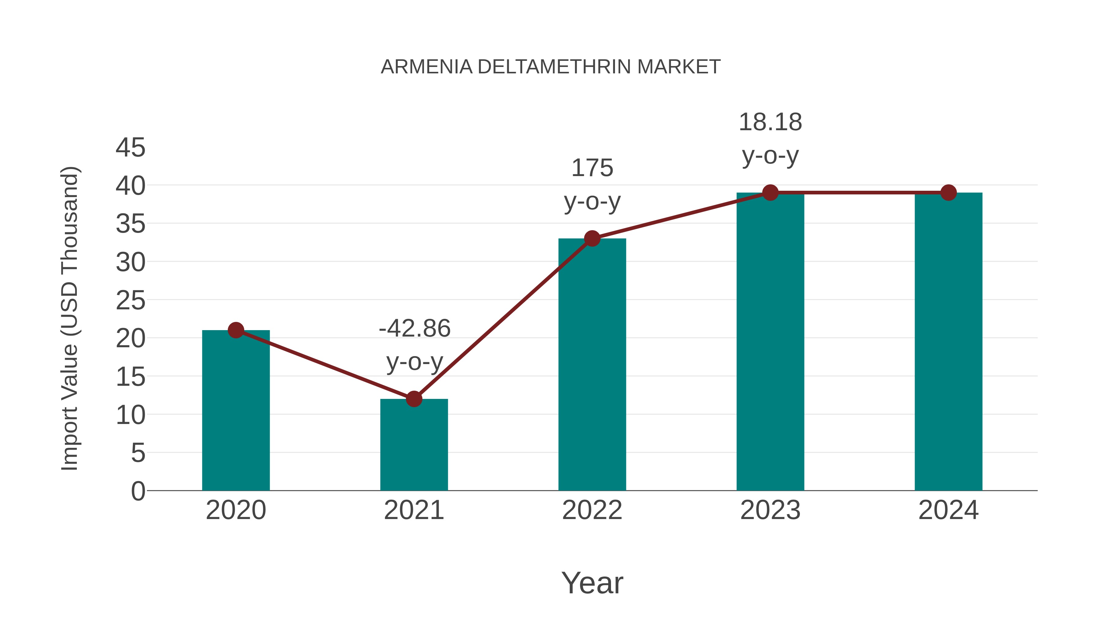 Armenia Deltamethrin Market: Import Trend Analysis