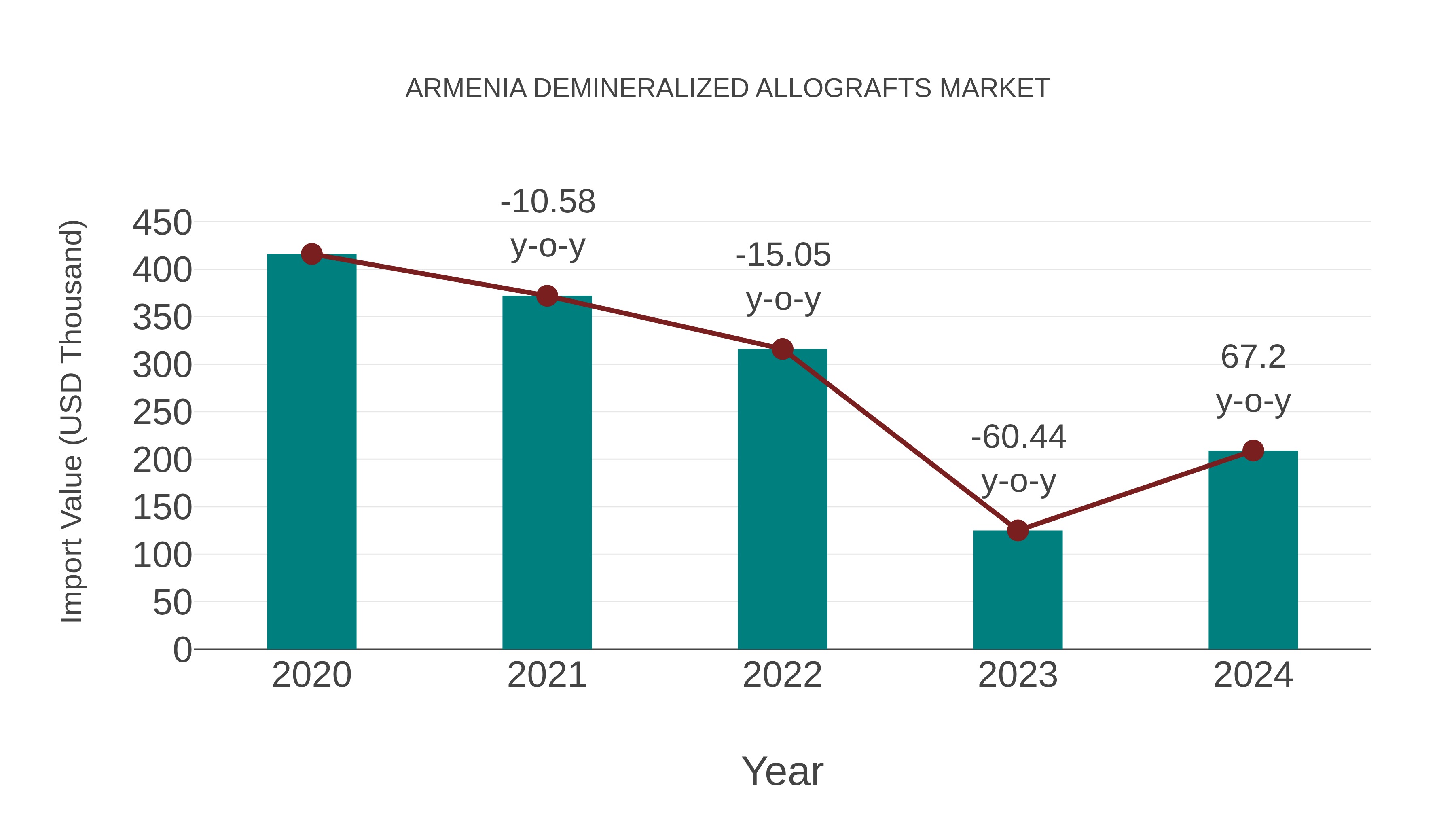 Armenia Demineralized Allografts Market: Import Trend Analysis