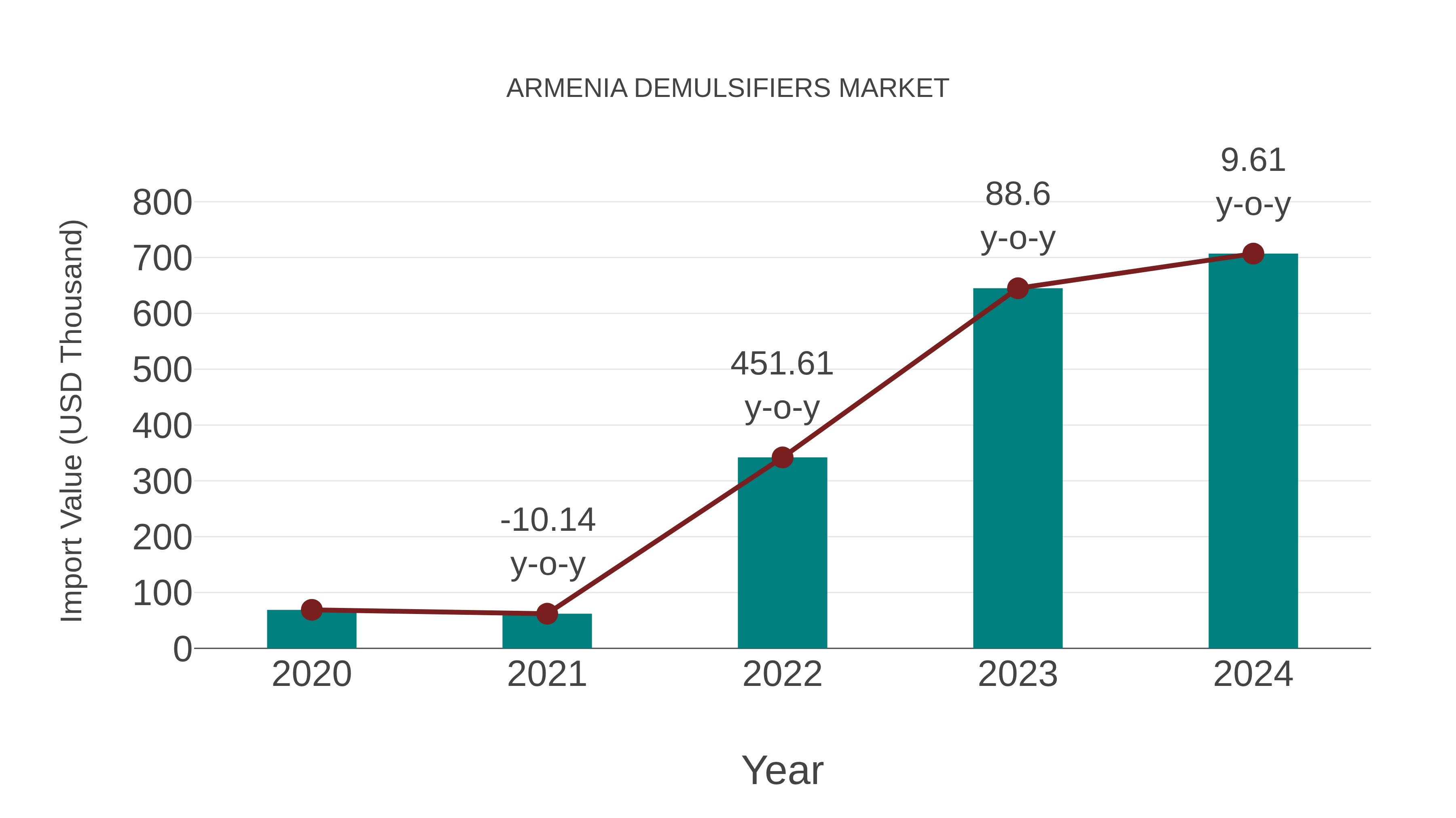 Armenia Demulsifiers Market: Import Trend Analysis