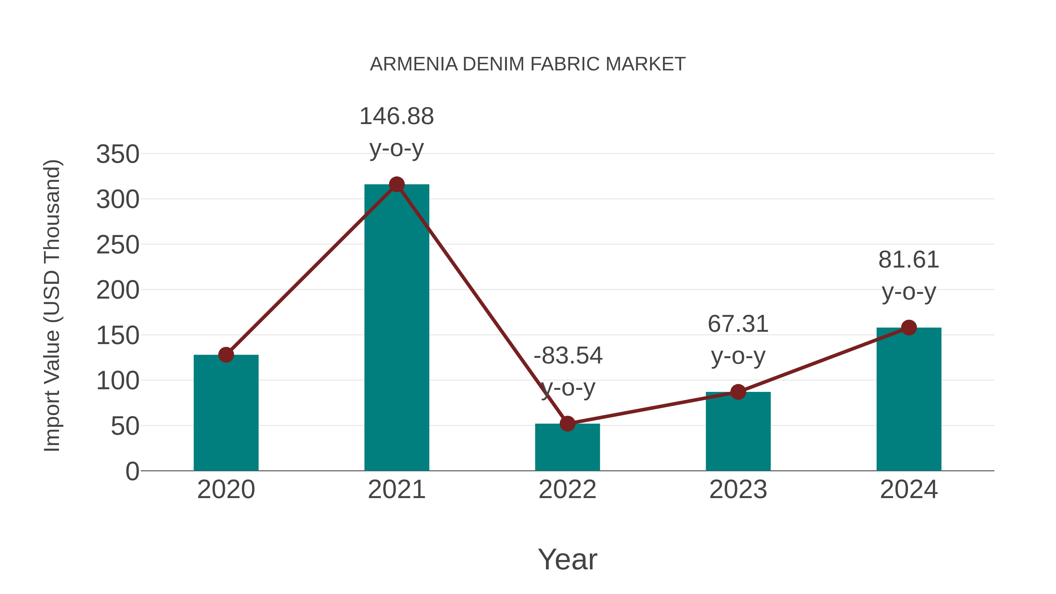  Armenia Denim Fabric Market: Import Trend Analysis