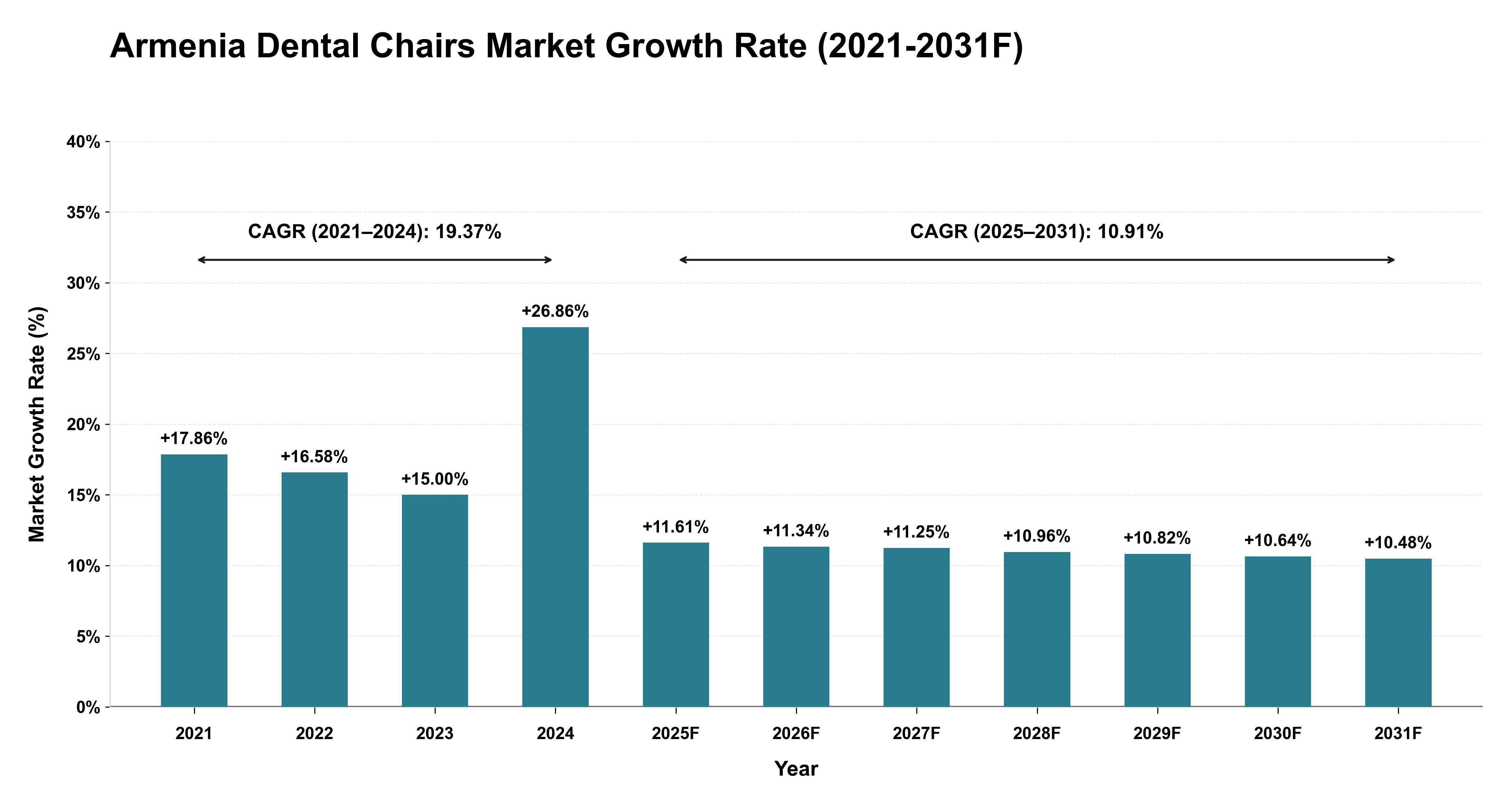 Armenia Dental Chairs Market Year-wise Growth Rate (2021-2031F)