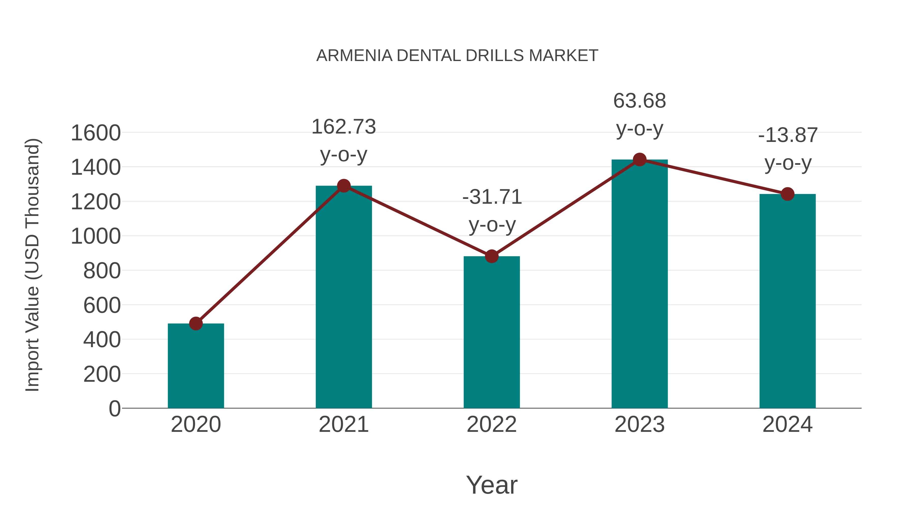  Armenia Dental Drills Market: Import Trend Analysis