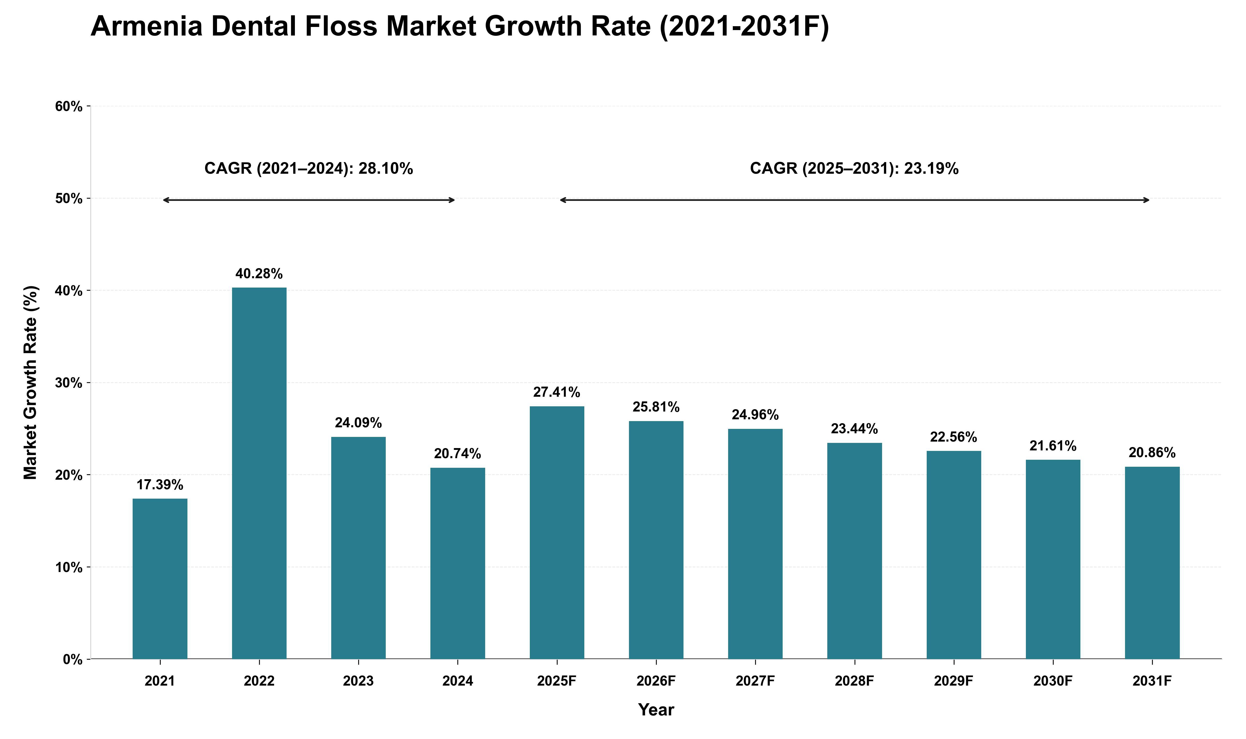 Armenia Dental Floss Market Growth Rate Analysis (2021 - 2031)