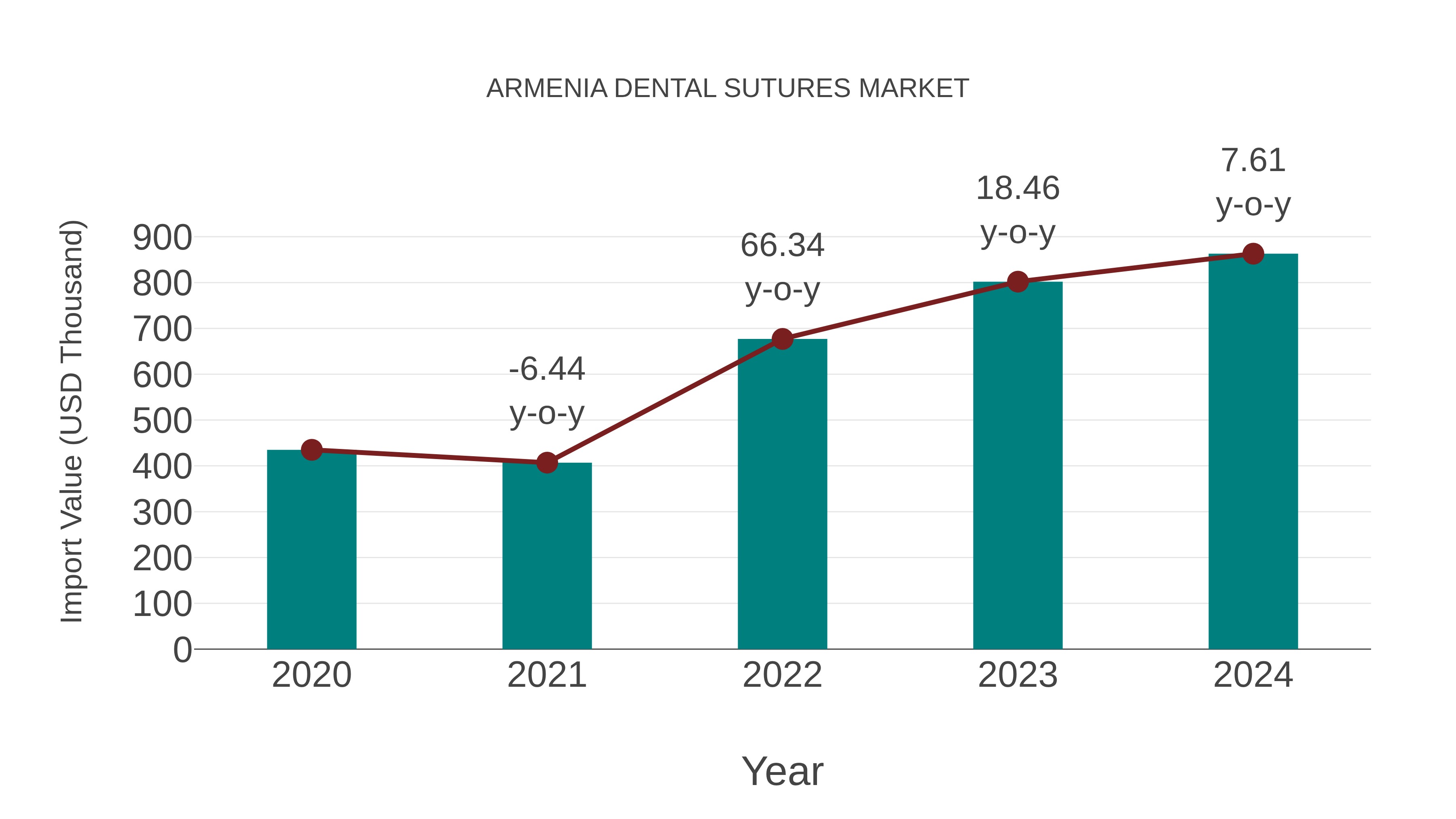 Armenia Dental Sutures Market: Import Trend Analysis