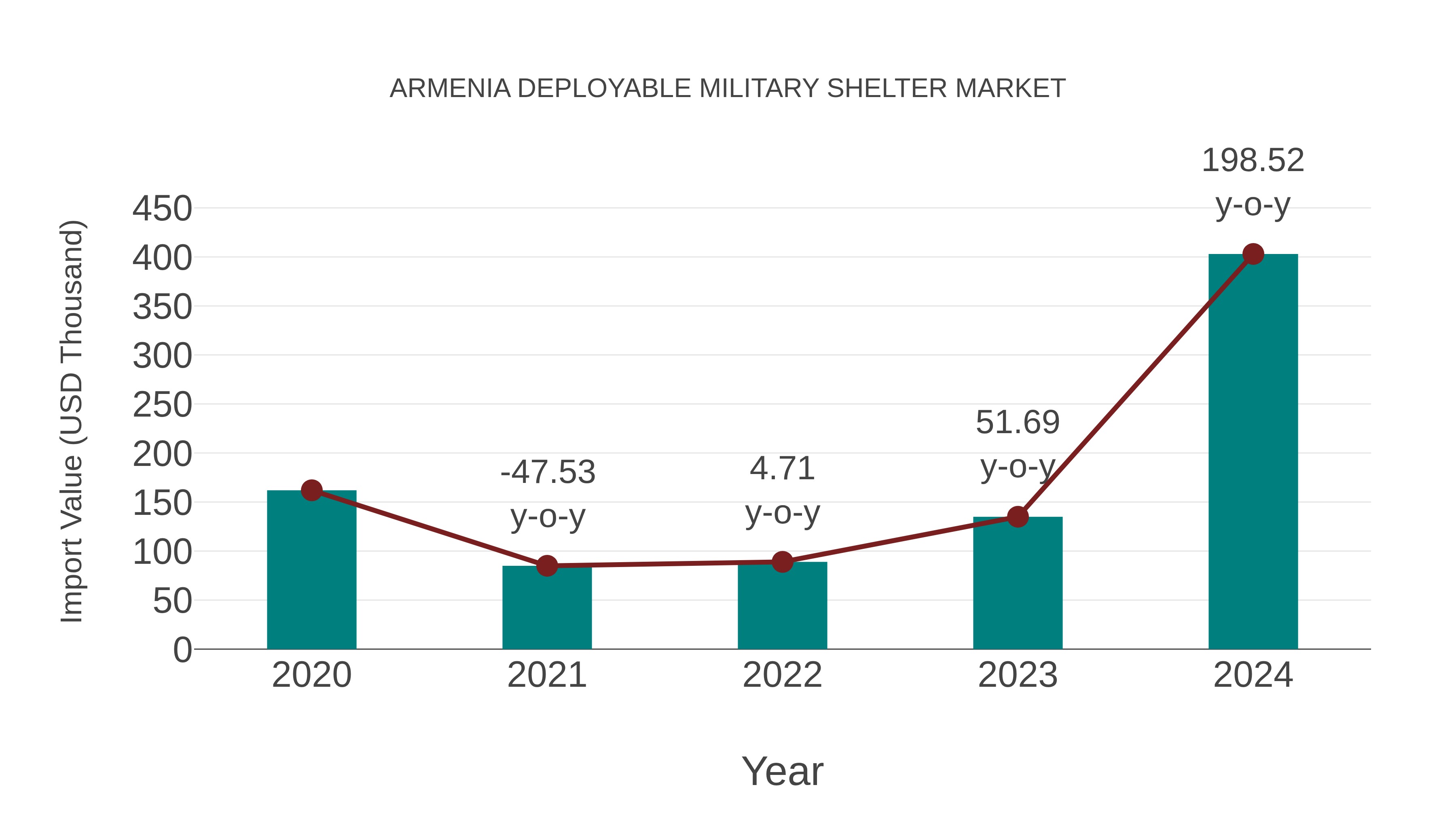 Armenia Deployable Military Shelter Market: Import Trend Analysis