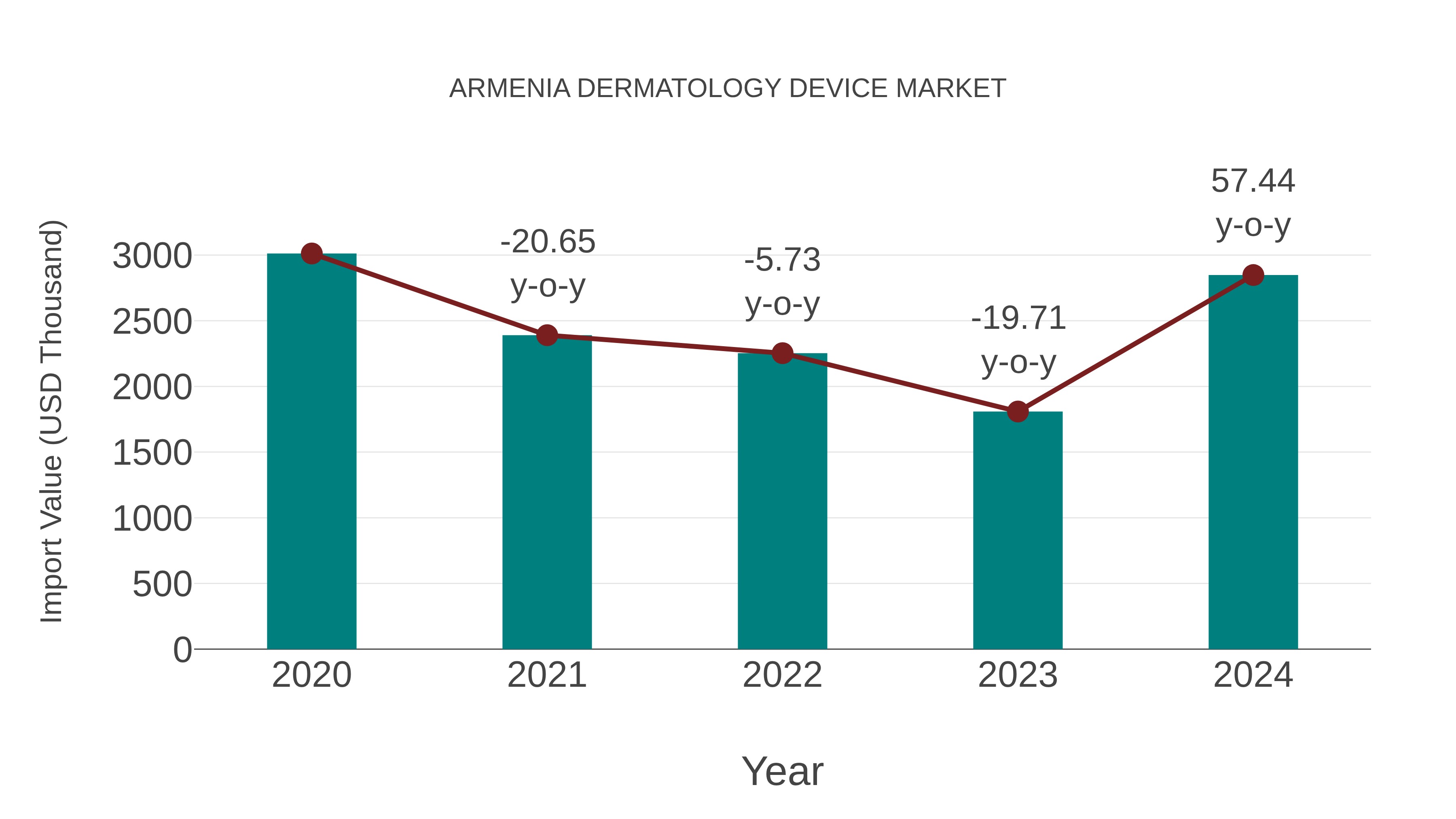  Armenia Dermatology Device Market: Import Trend Analysis