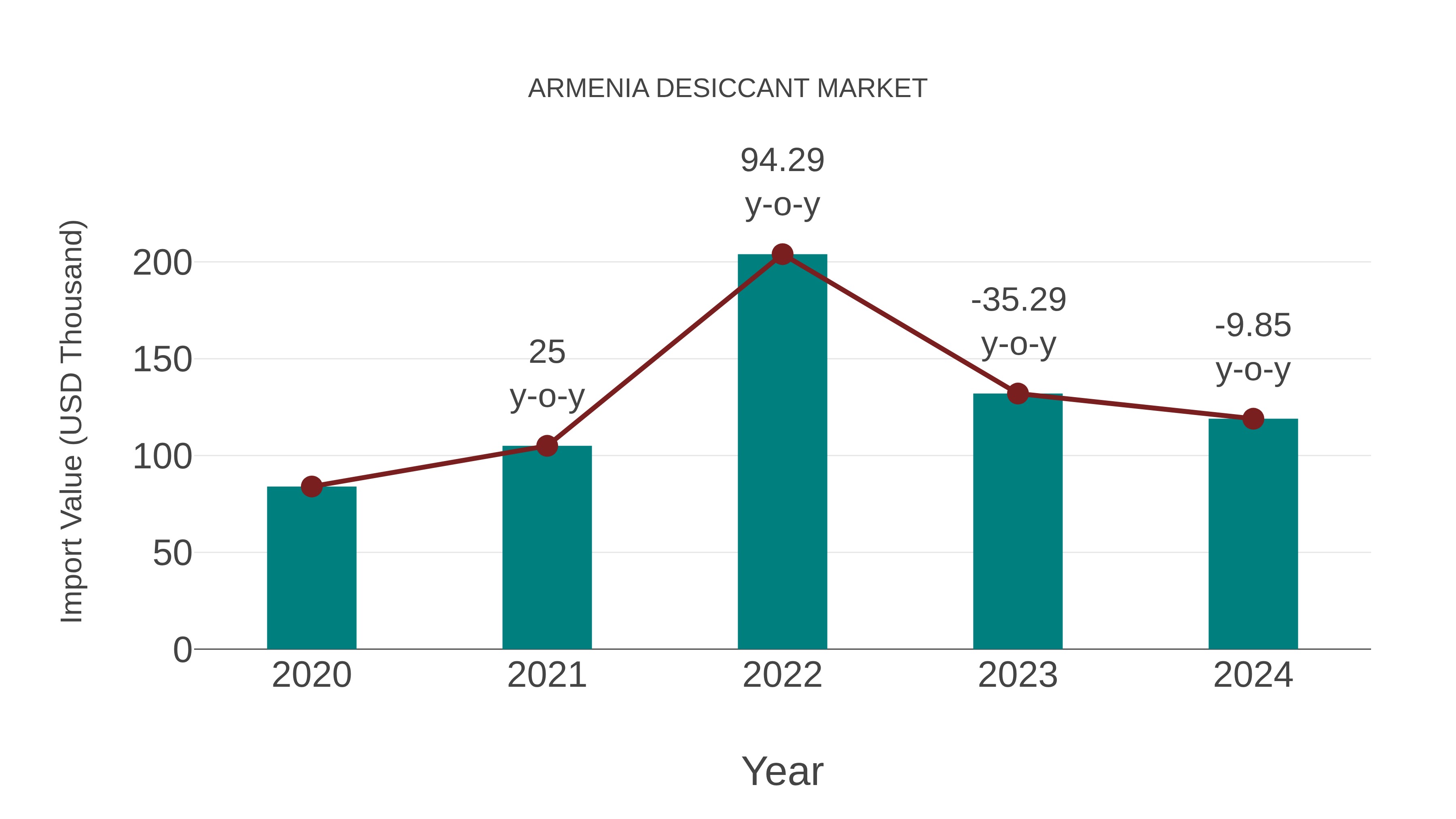  Armenia Desiccant Market: Import Trend Analysis