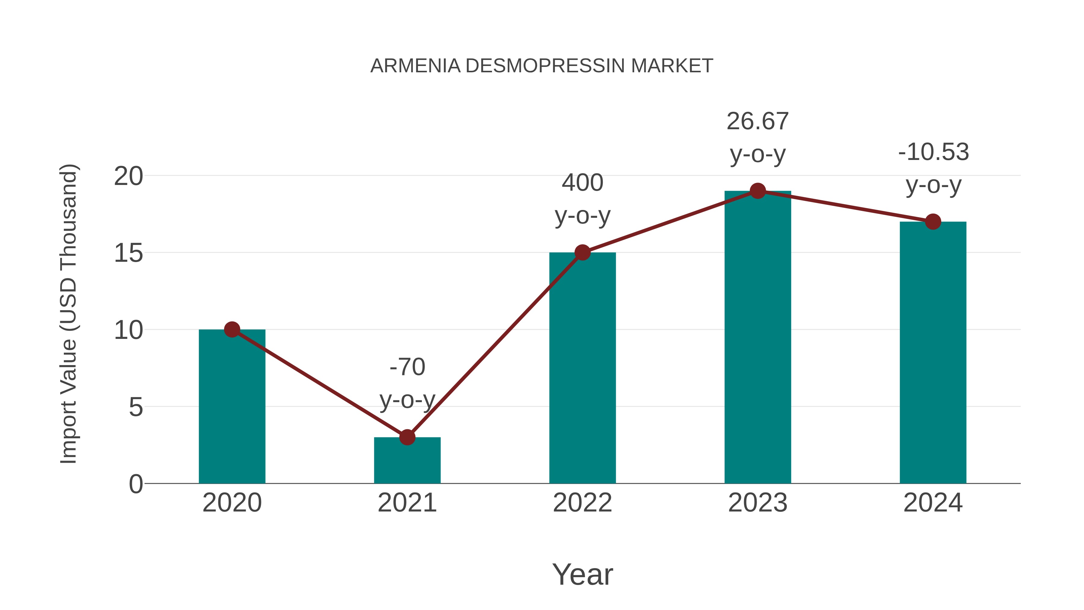  Armenia Desmopressin Market: Import Trend Analysis