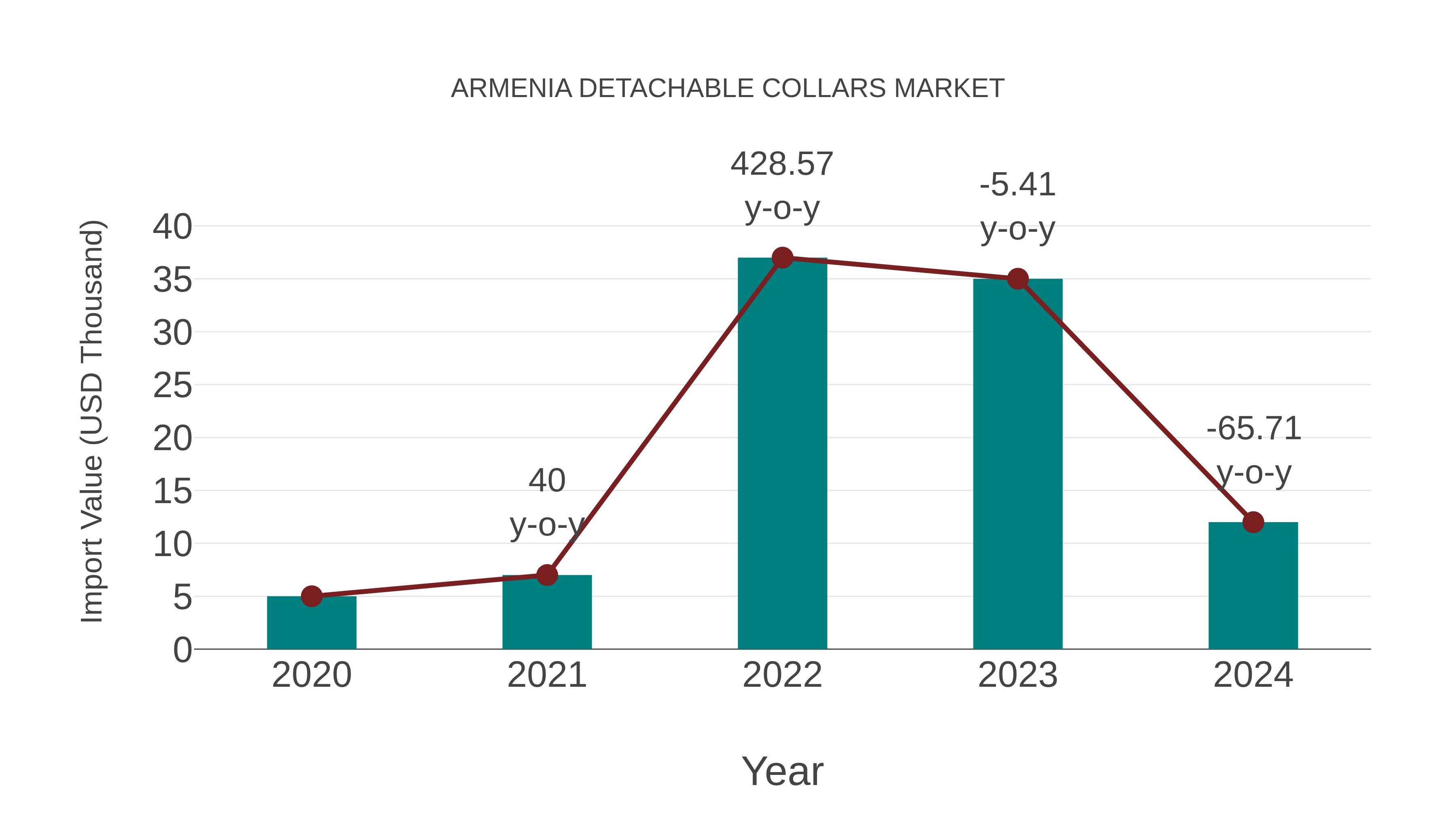  Armenia Detachable Collars Market: Import Trend Analysis