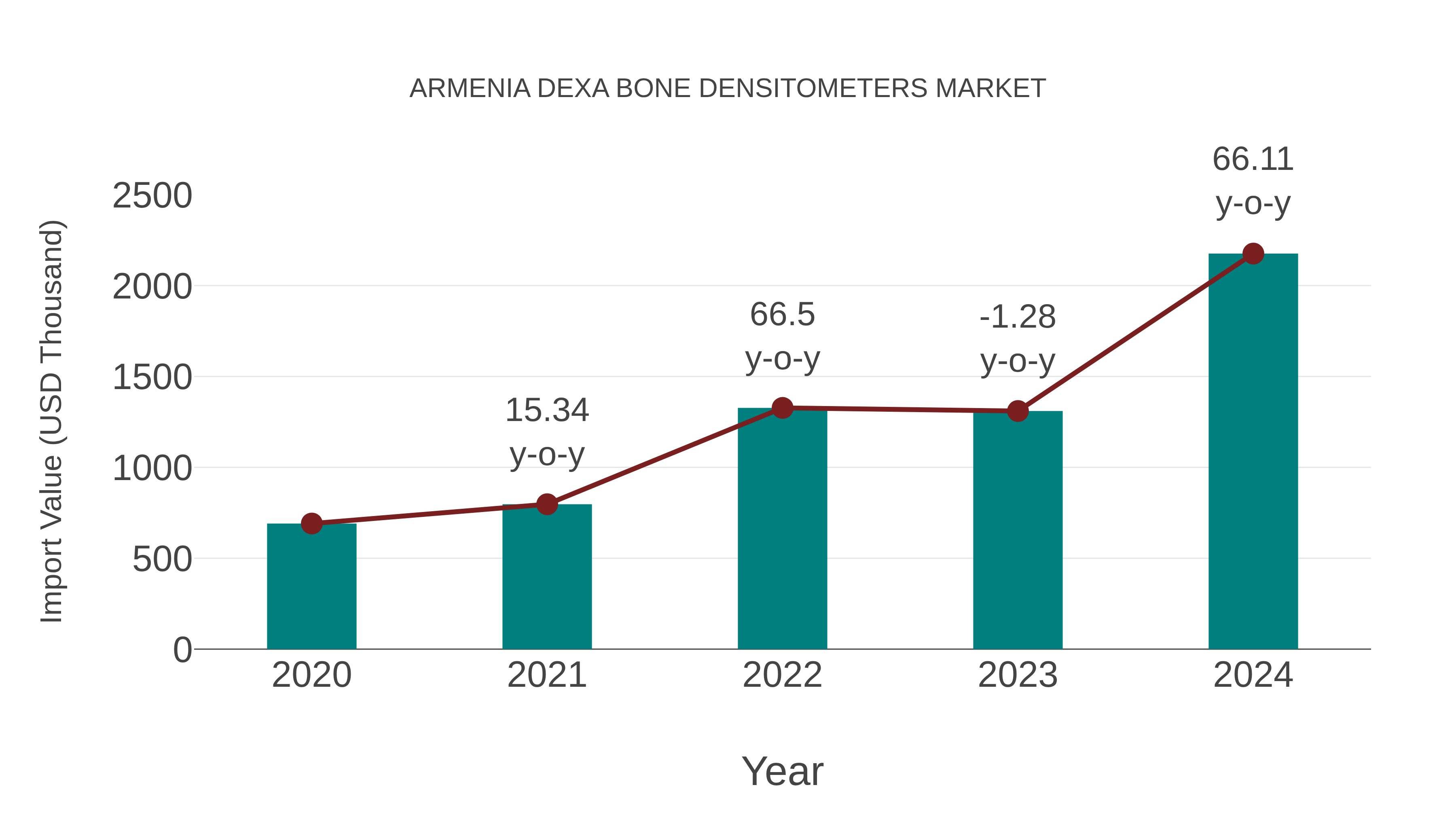  Armenia Dexa Bone Densitometers Market: Import Trend Analysis