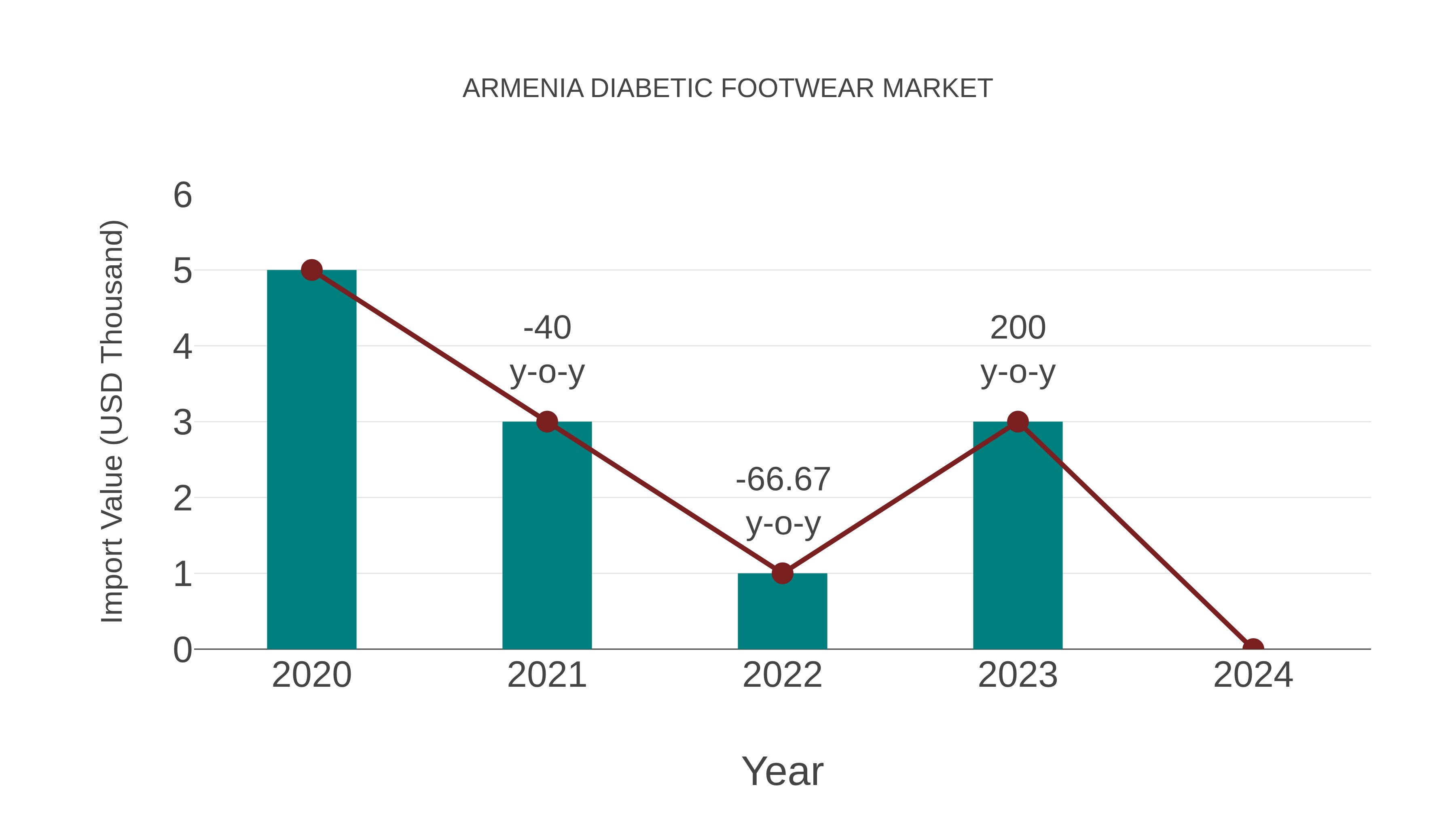 Armenia Diabetic Footwear Market: Import Trend Analysis