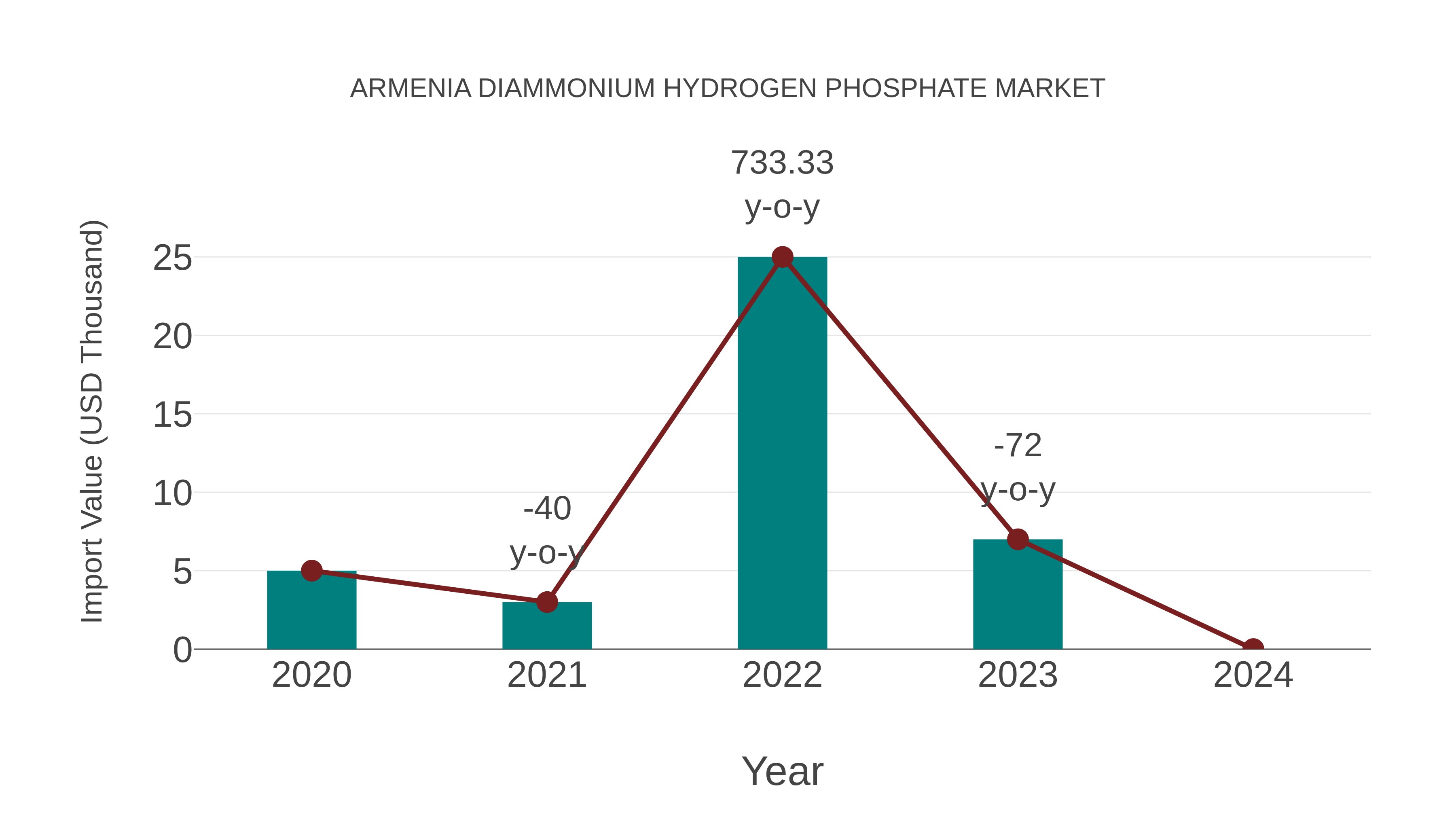  Armenia Diammonium Hydrogen Phosphate Market: Import Trend Analysis