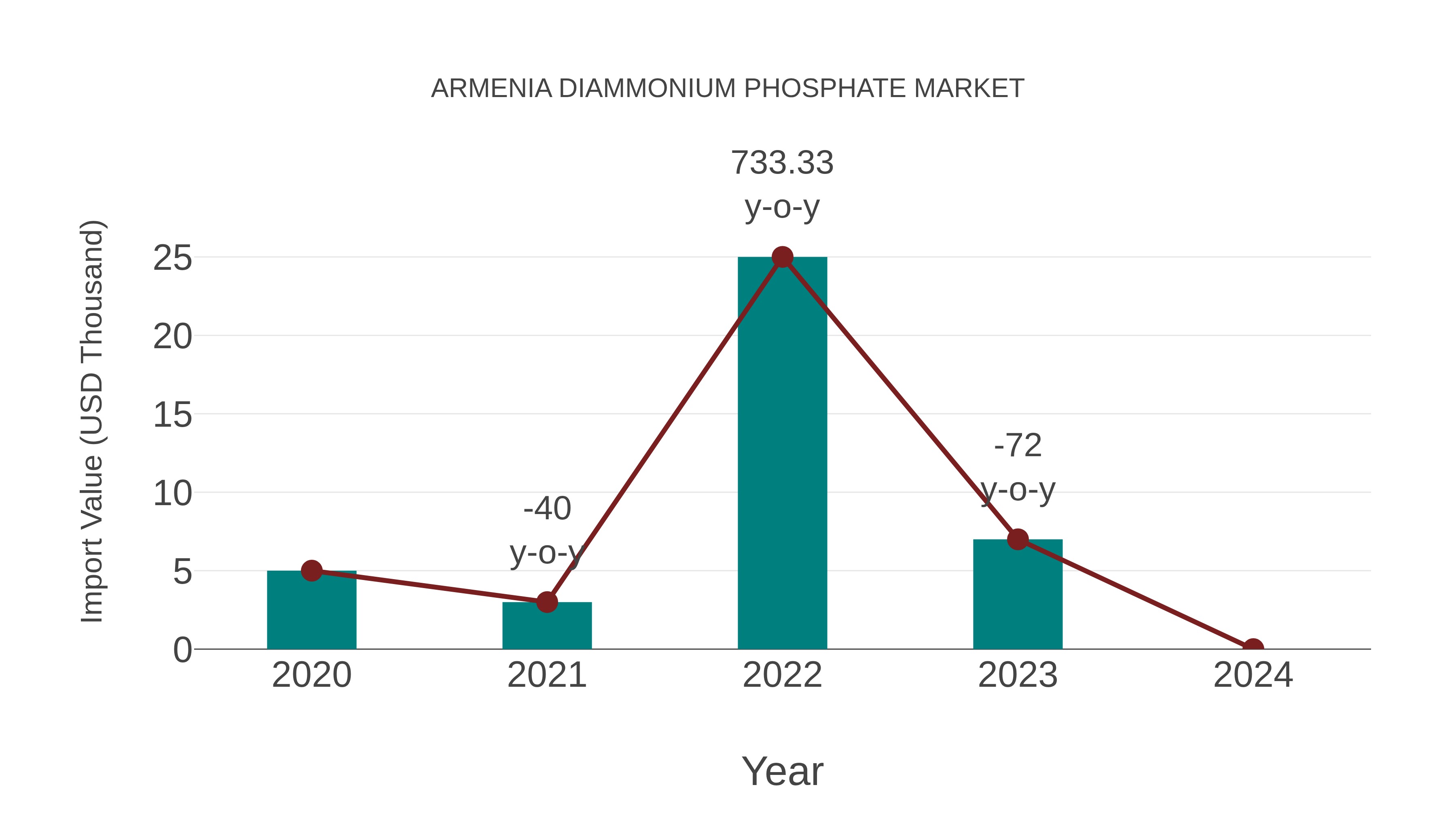 Armenia Diammonium Phosphate Market: Import Trend Analysis