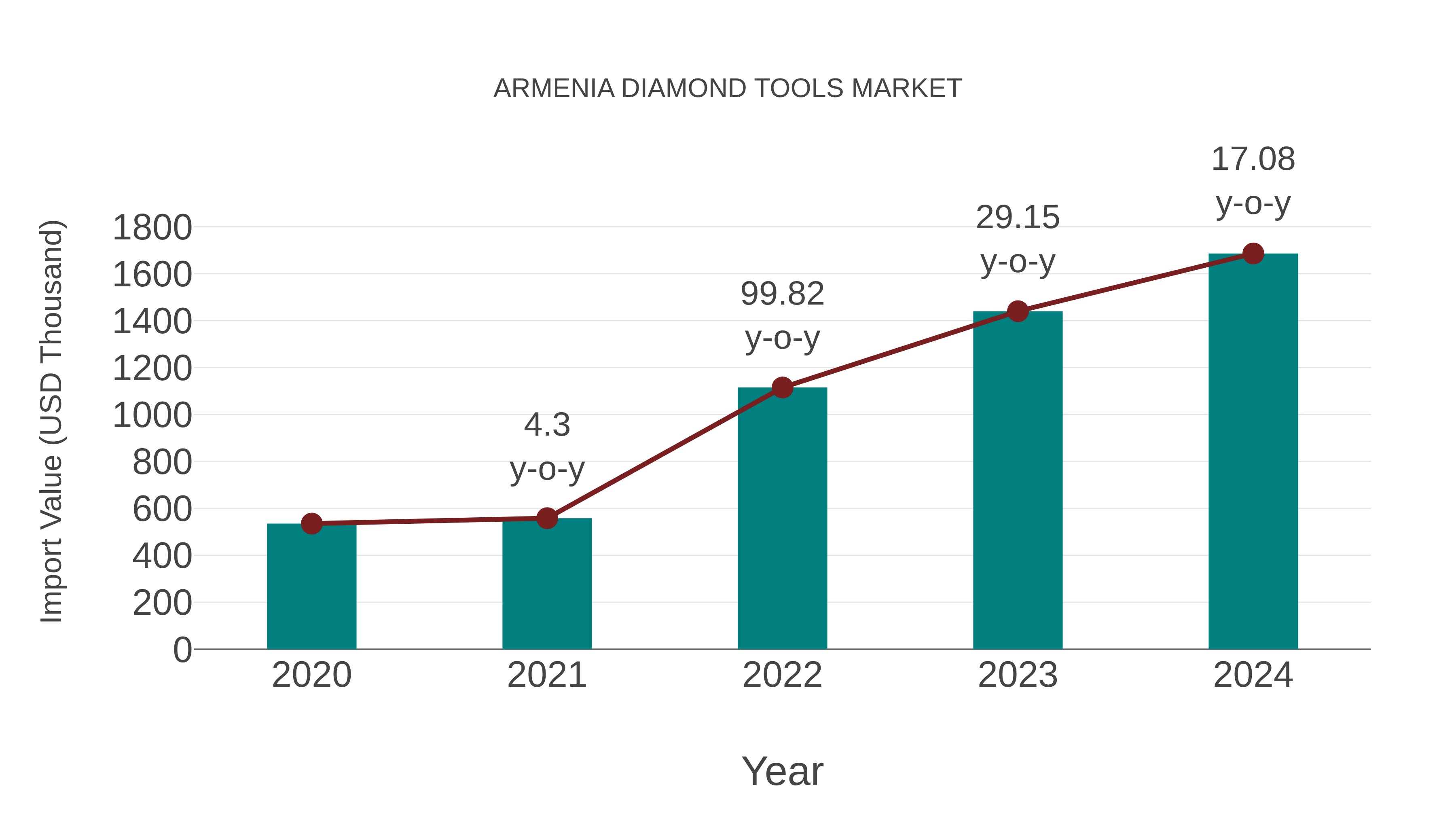  Armenia Diamond Tools Market: Import Trend Analysis