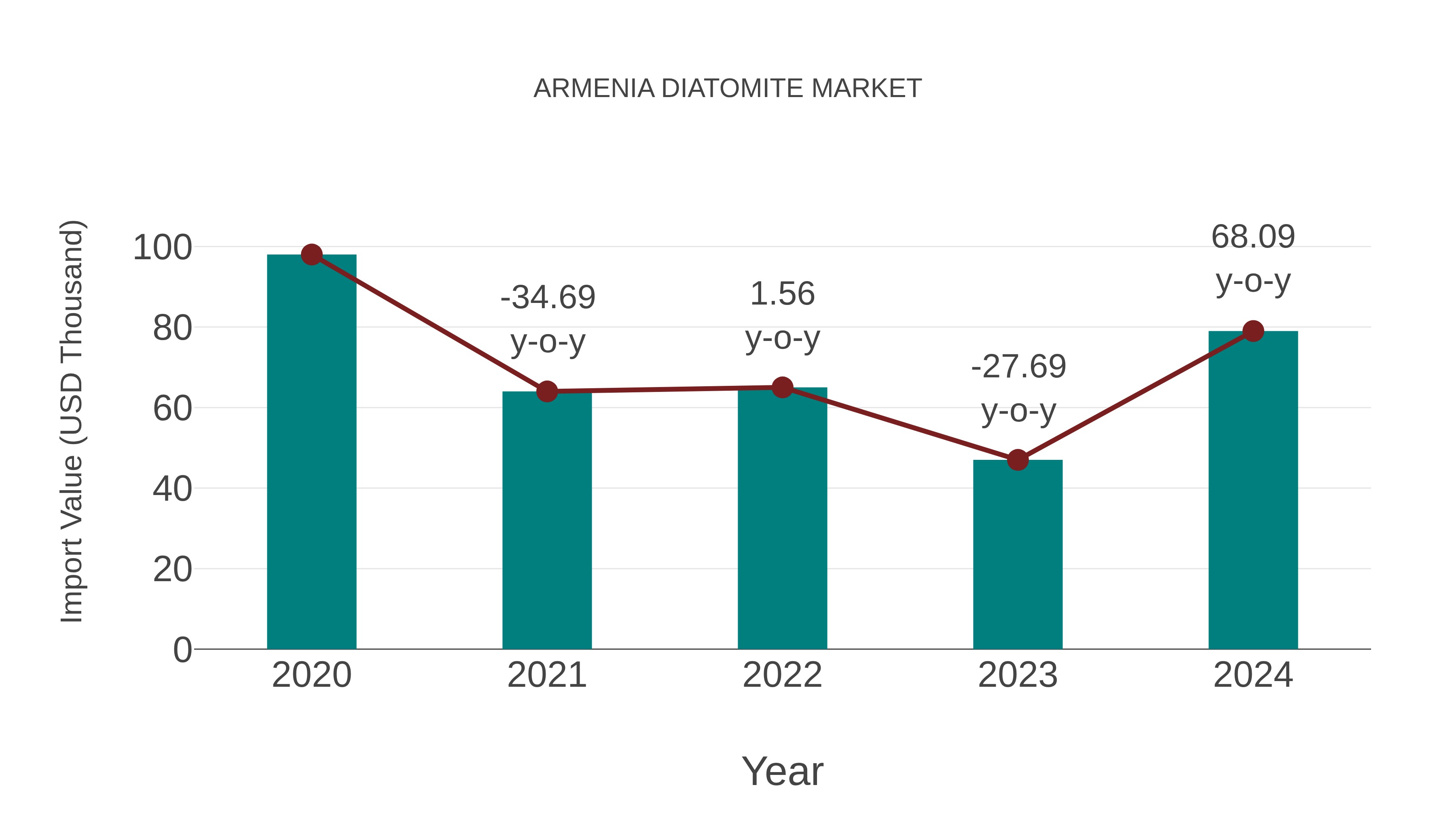 Armenia Diatomite Market: Import Trend Analysis