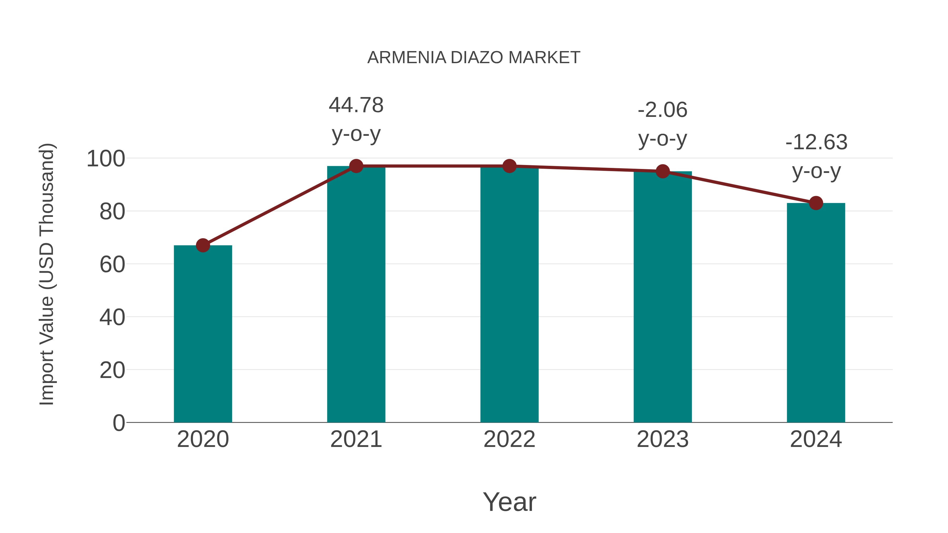  Armenia Diazo Market: Import Trend Analysis