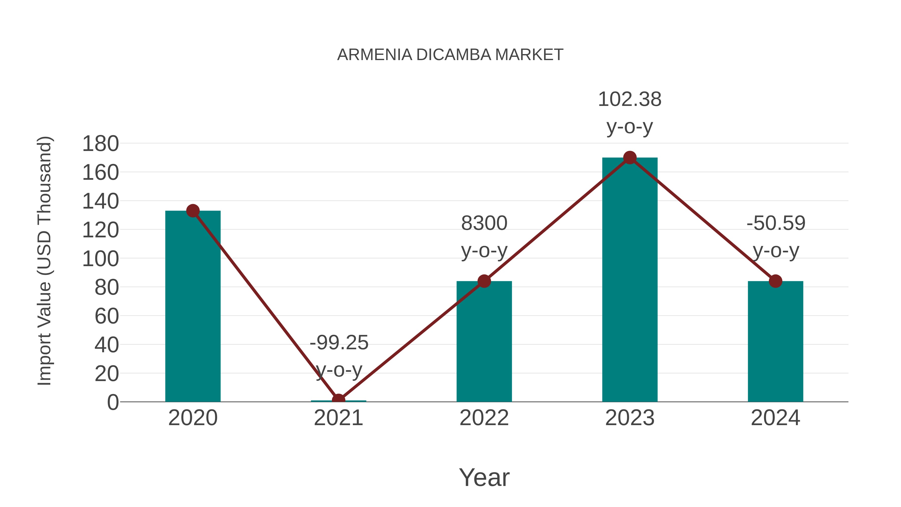  Armenia Dicamba Market: Import Trend Analysis