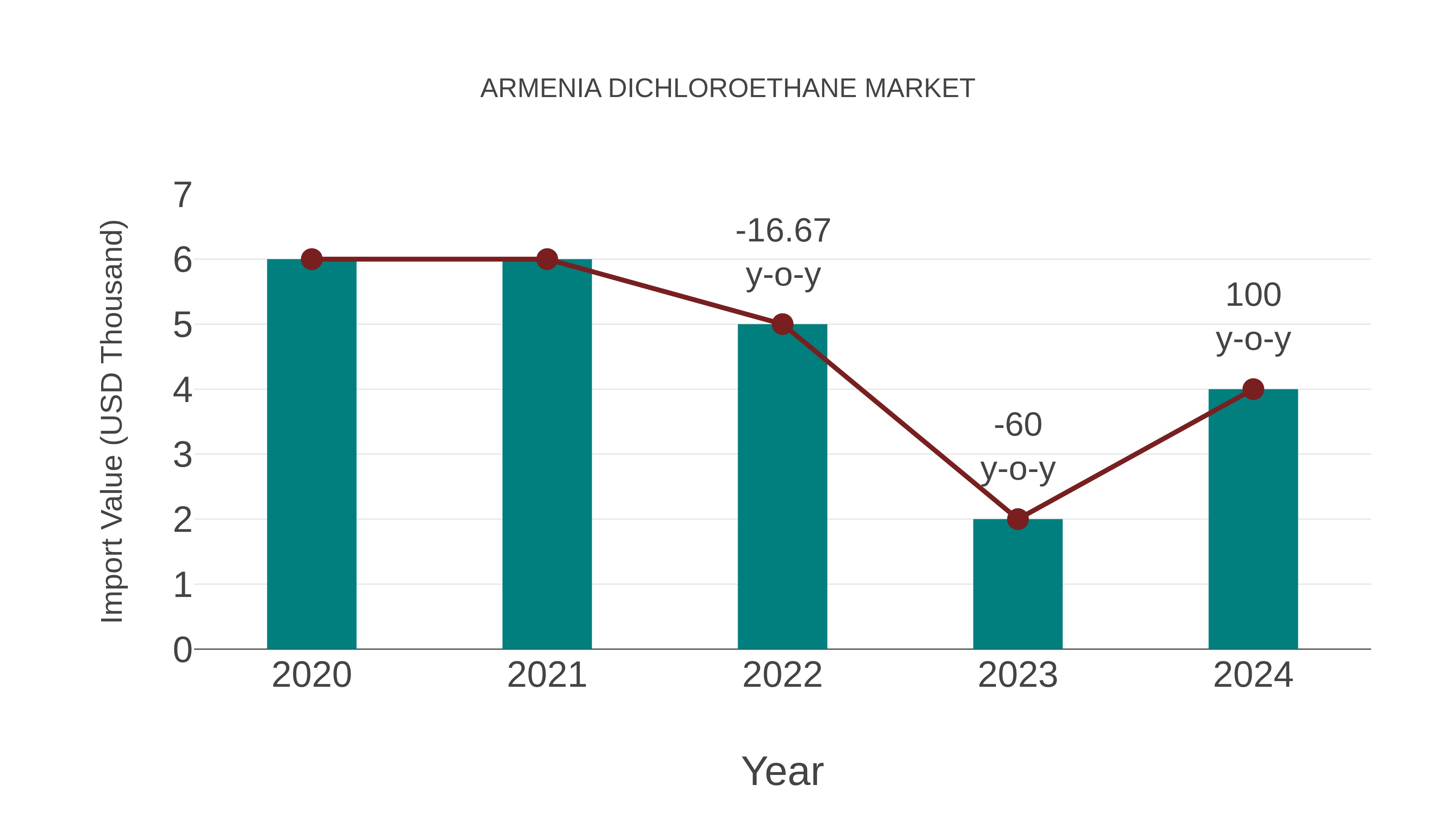  Armenia Dichloroethane Market: Import Trend Analysis