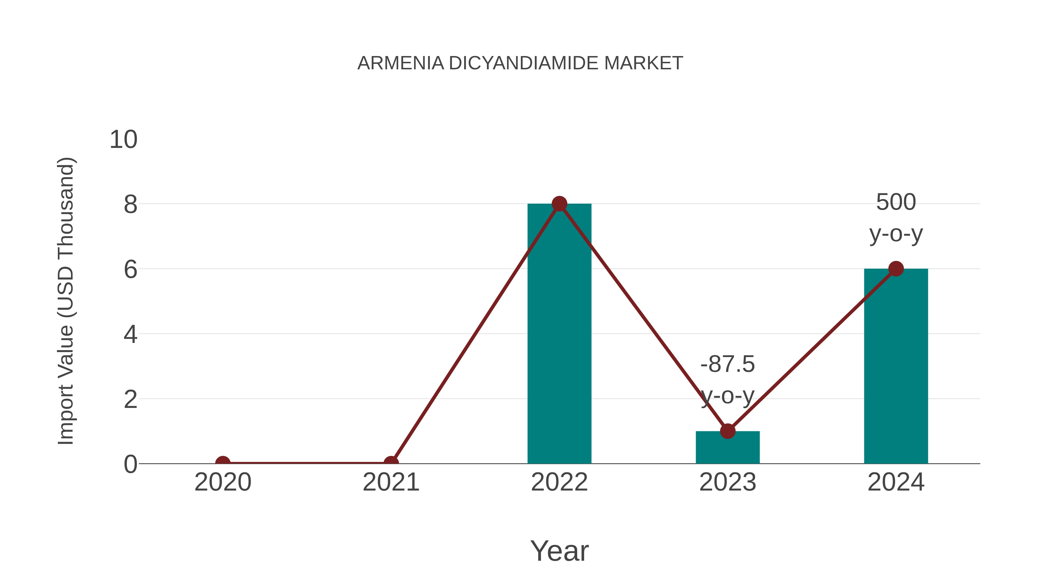  Armenia Dicyandiamide Market: Import Trend Analysis