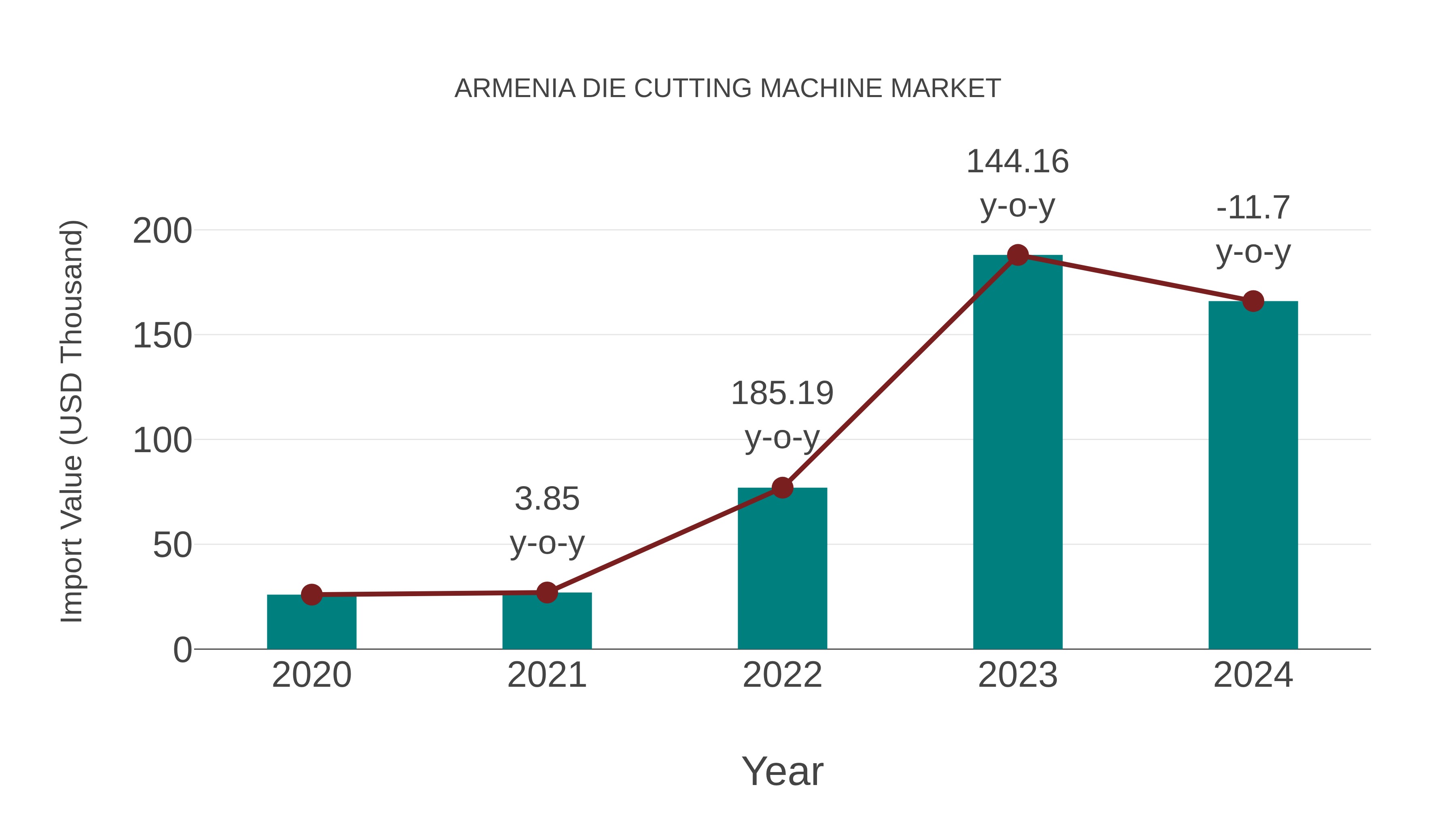  Armenia Die Cutting Machine Market: Import Trend Analysis