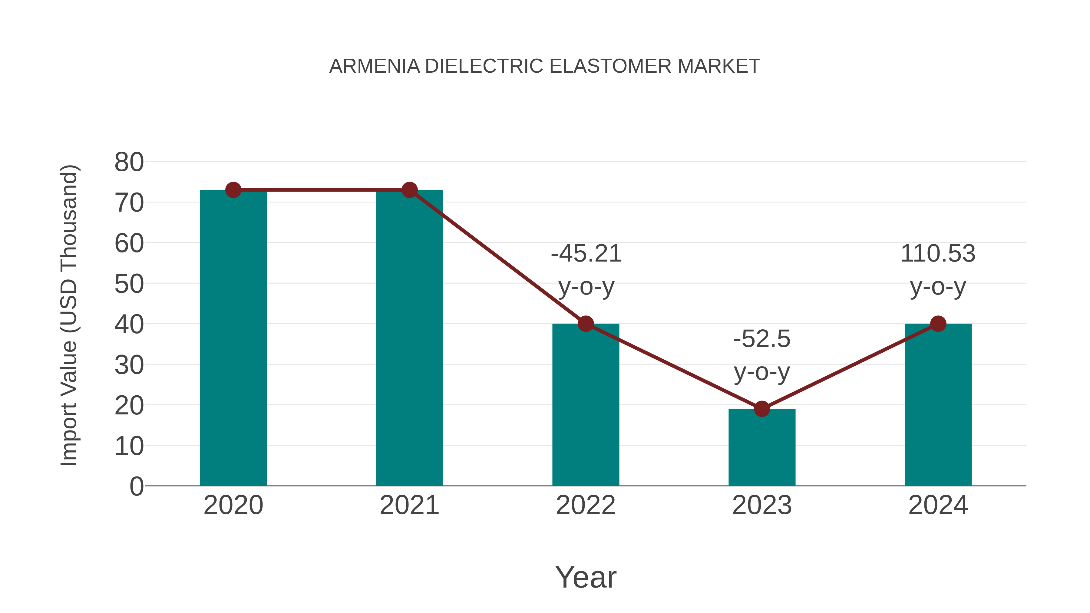  Armenia Dielectric Elastomer Market: Import Trend Analysis