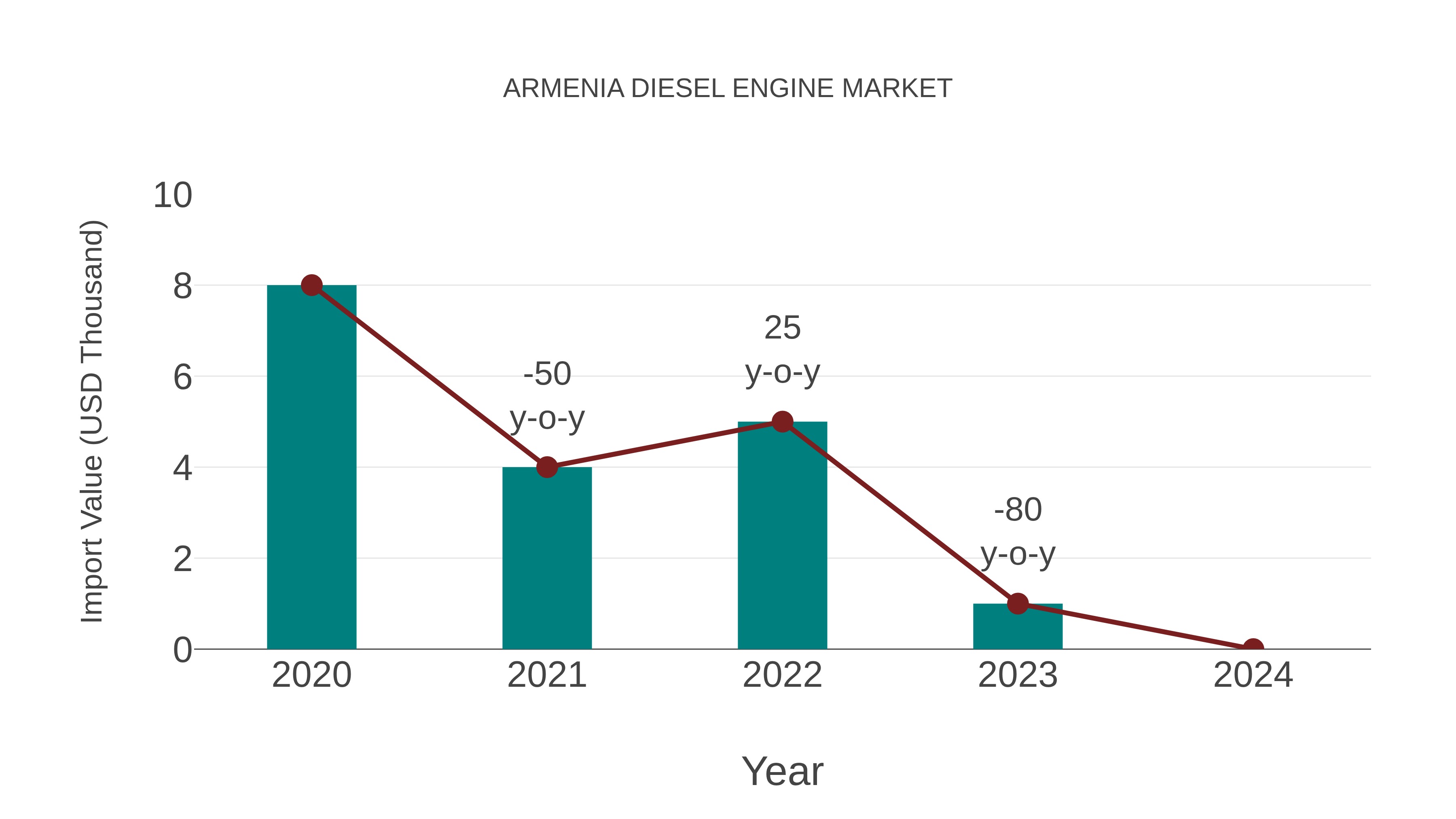 Armenia Diesel Engine Market: Import Trend Analysis