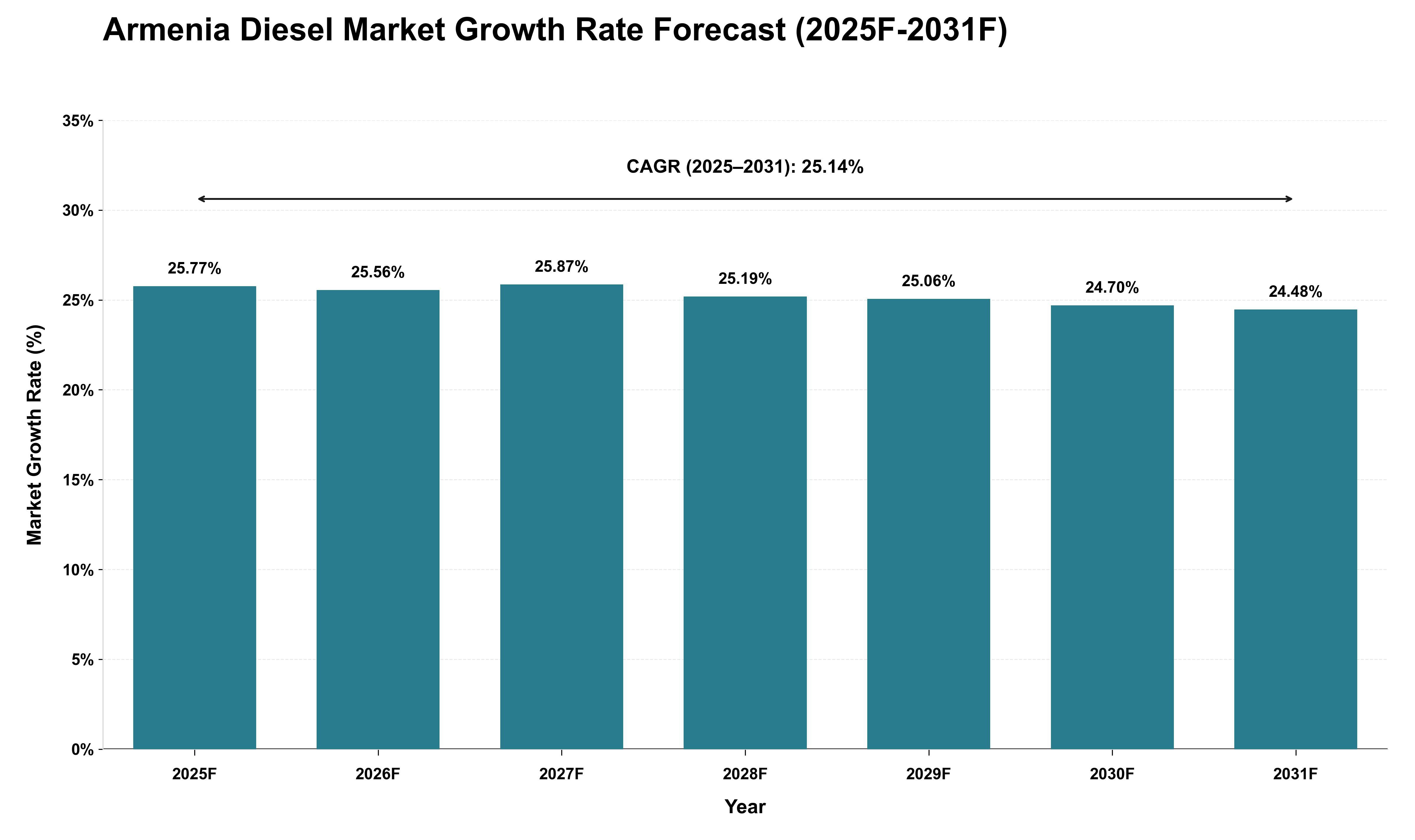 Armenia Diesel Market Growth Rate Analysis (2025 - 2031)