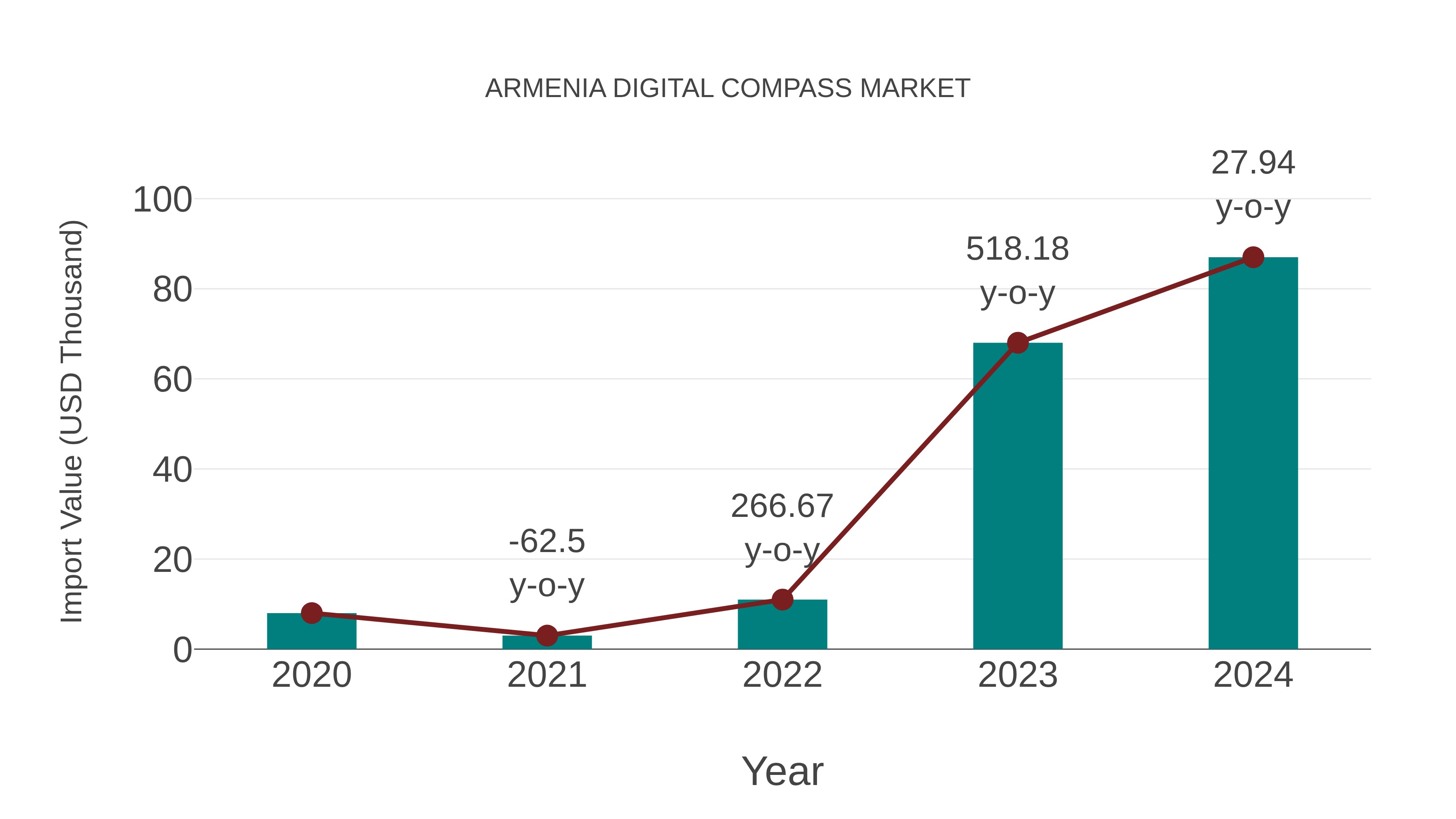  Armenia Digital Compass Market: Import Trend Analysis