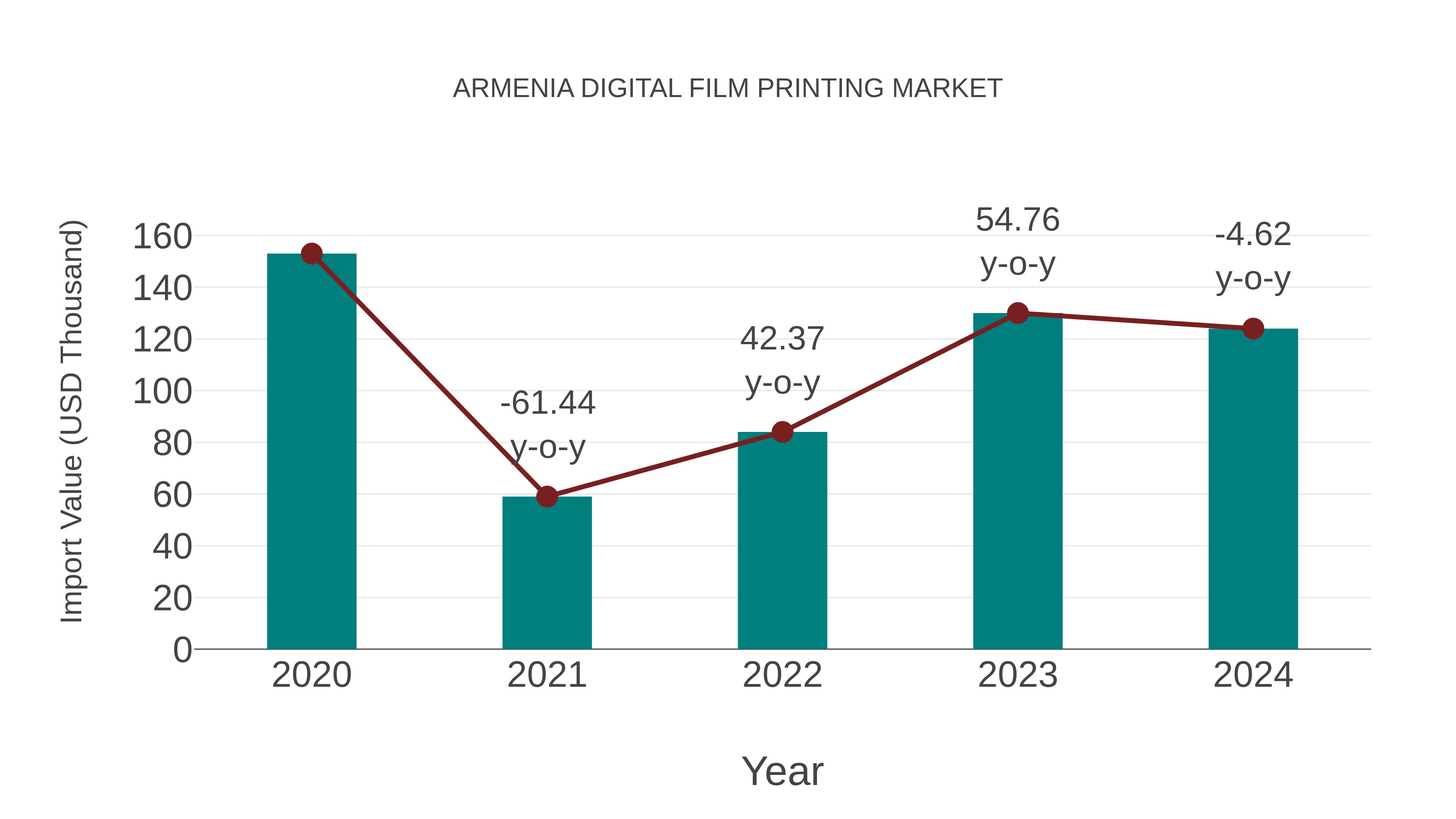 Armenia Digital Film Printing Market: Import Trend Analysis
