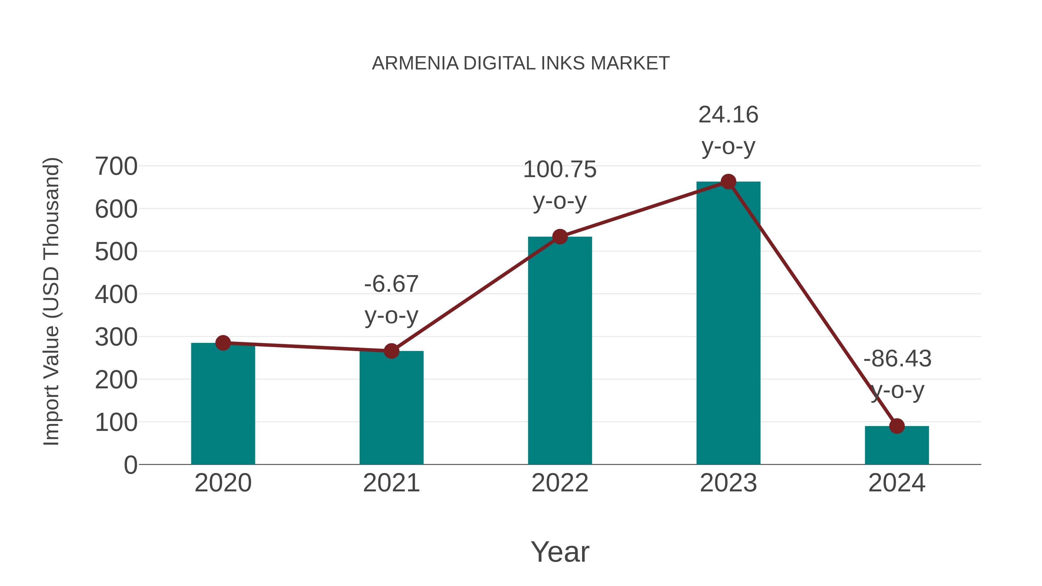  Armenia Digital Inks Market: Import Trend Analysis