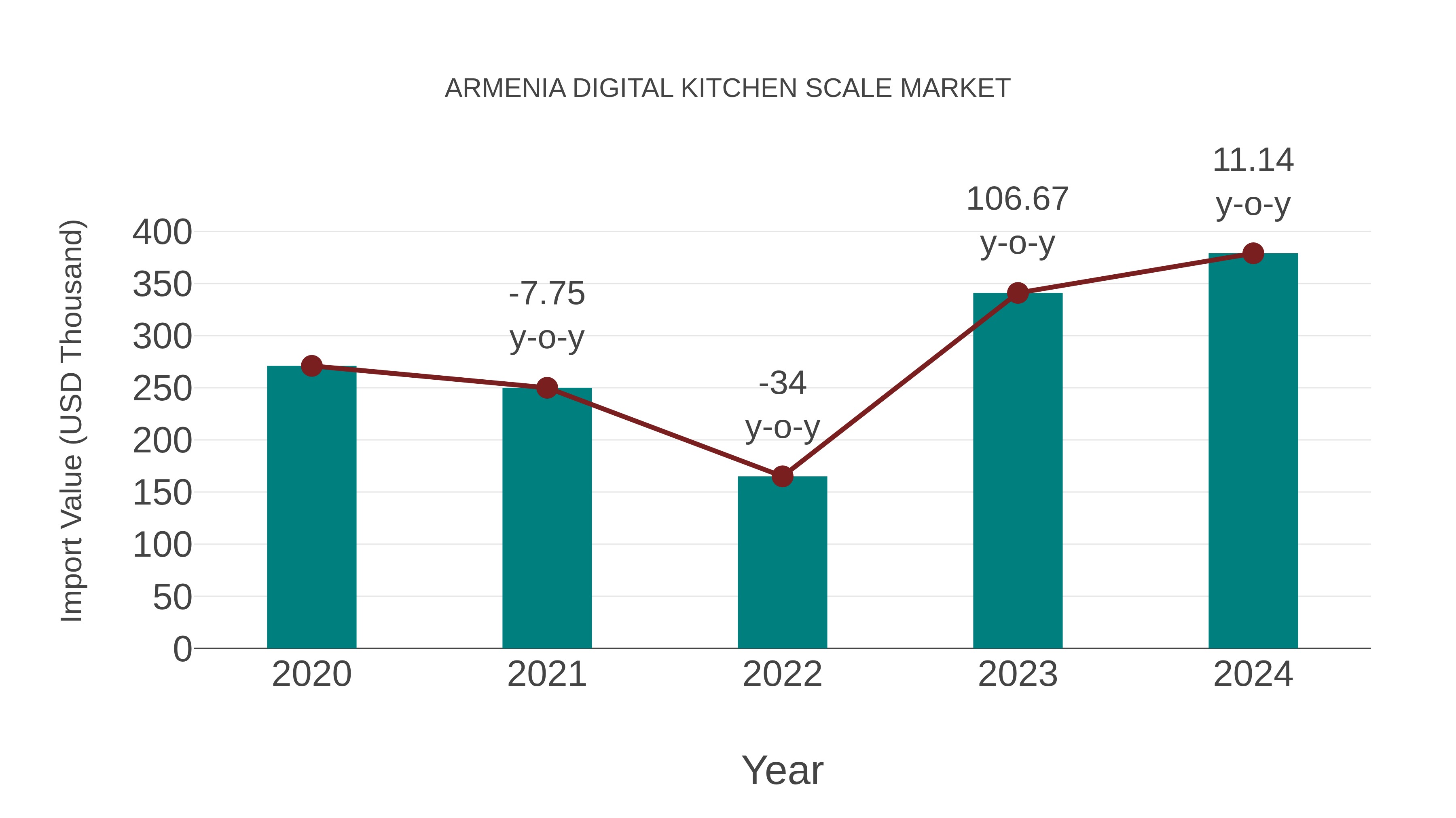  Armenia Digital Kitchen Scale Market: Import Trend Analysis