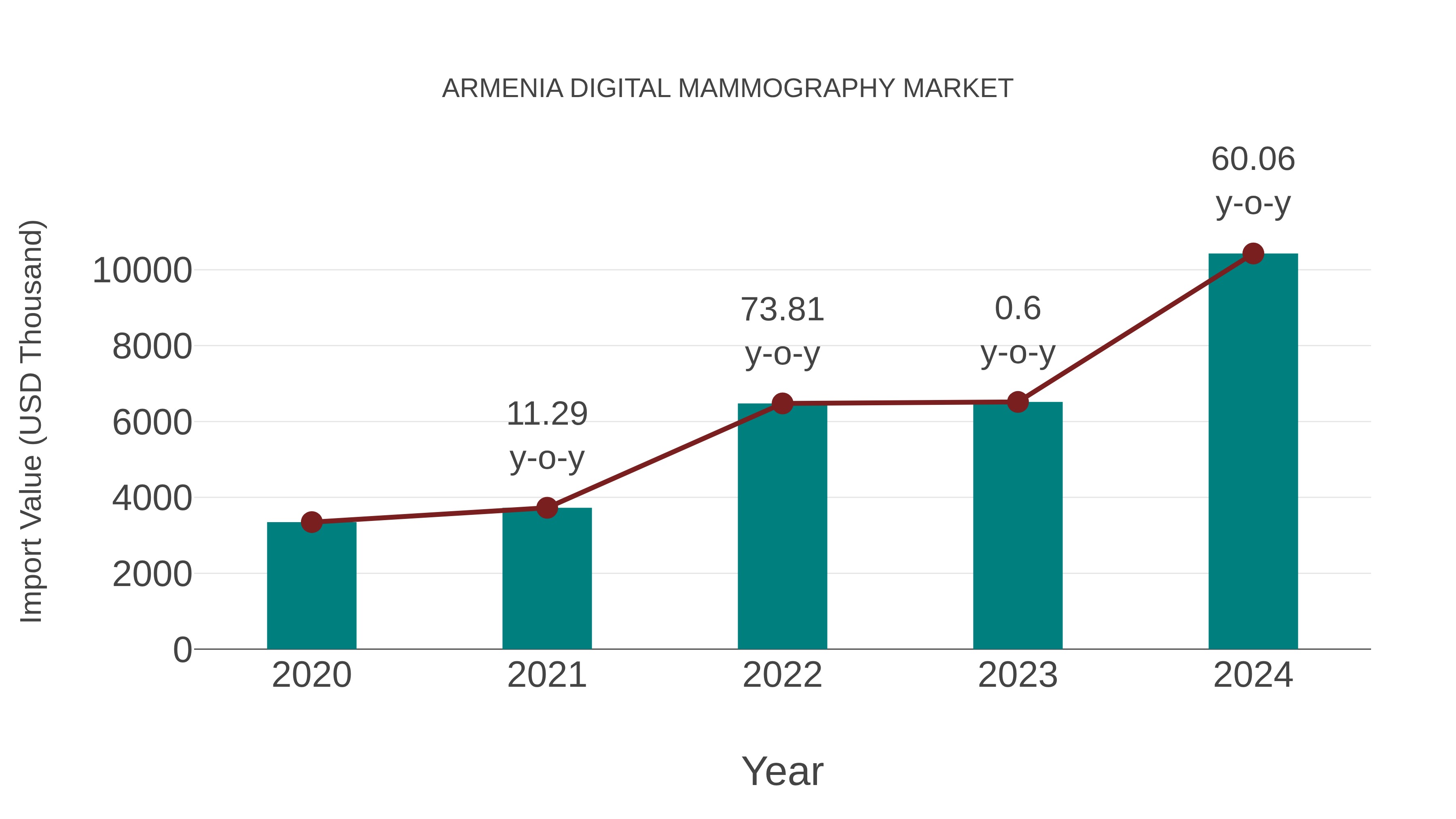  Armenia Digital Mammography Market: Import Trend Analysis