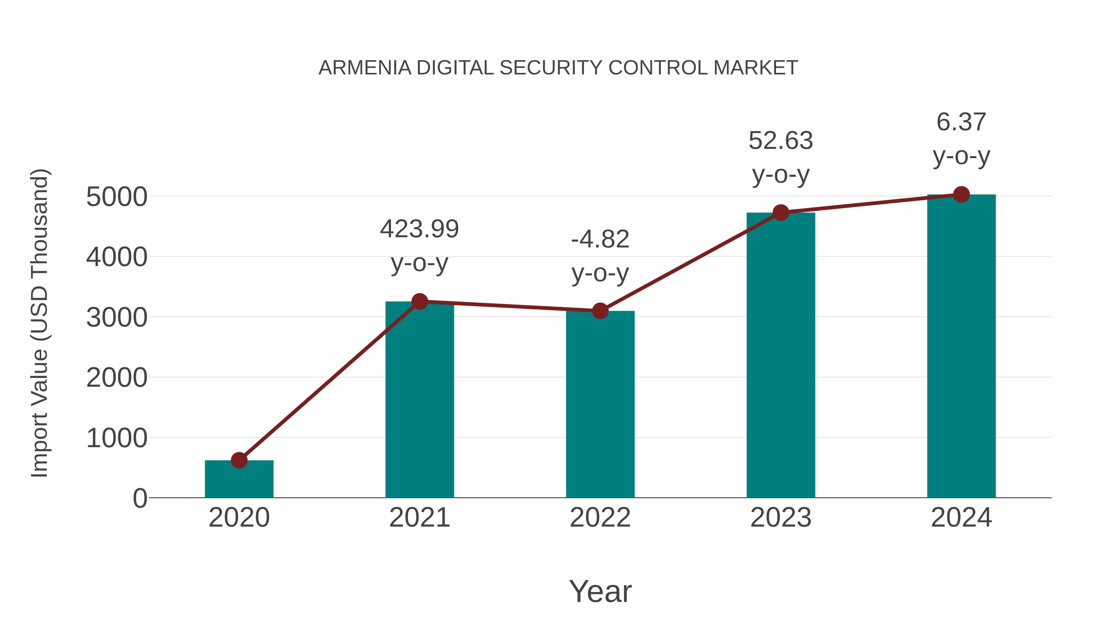 Armenia Digital Security Control Market: Import Trend Analysis