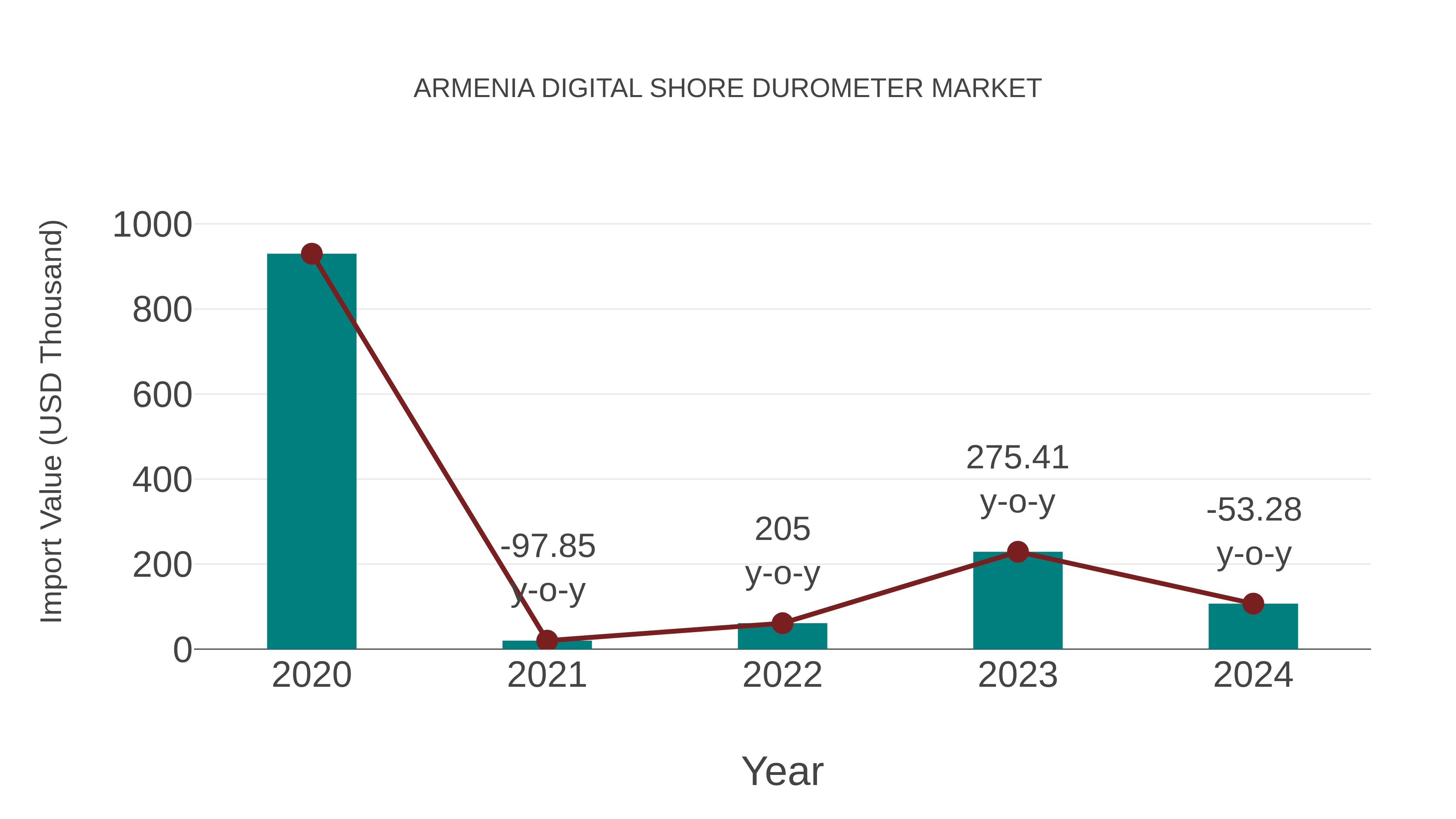  Armenia Digital Shore Durometer Market: Import Trend Analysis