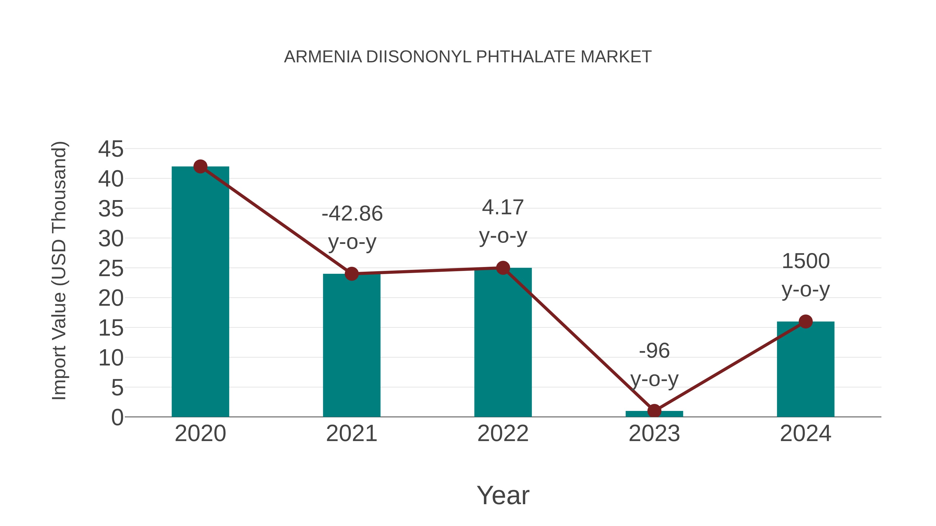  Armenia Diisononyl Phthalate Market: Import Trend Analysis