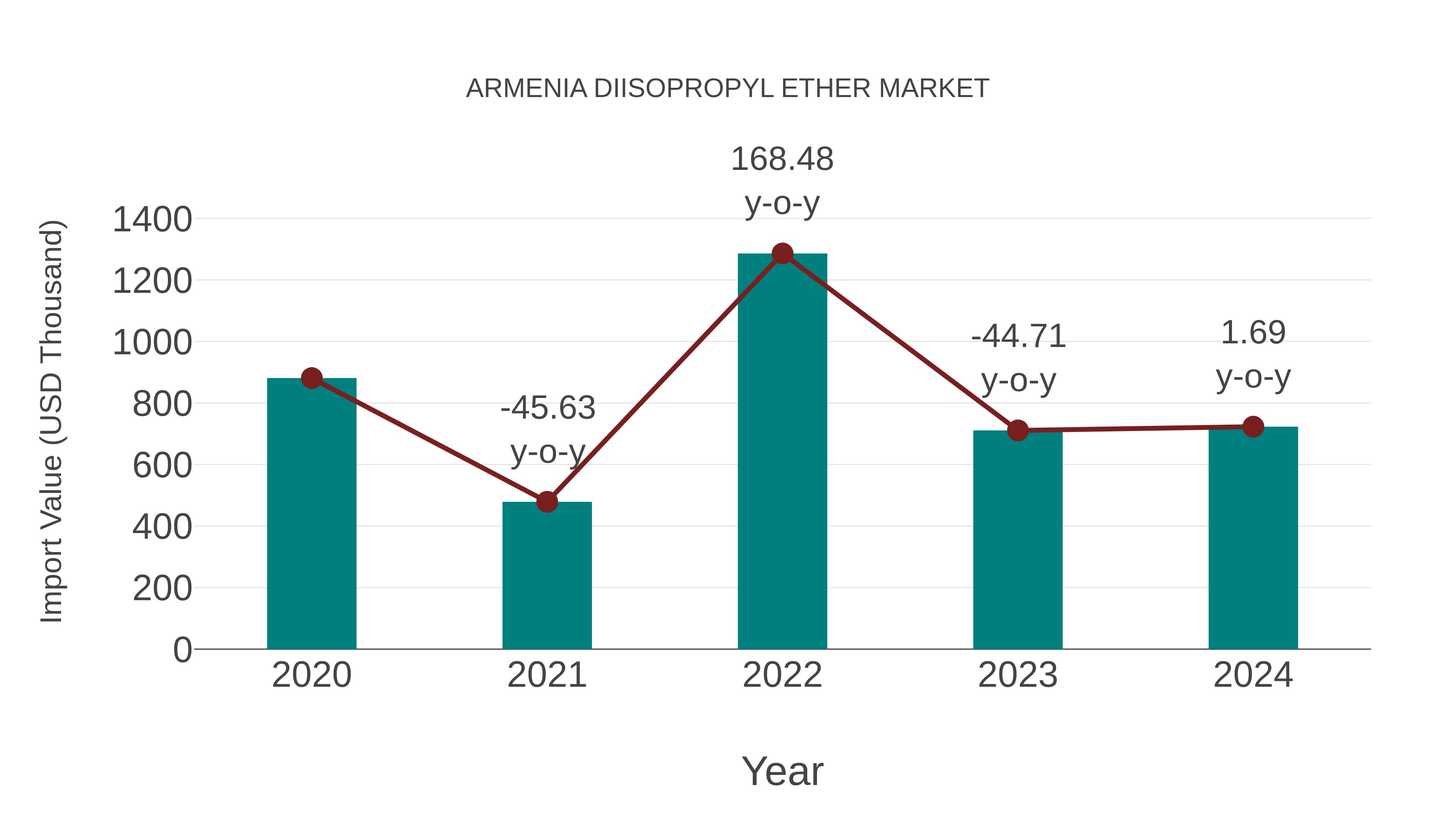  Armenia Diisopropyl Ether Market: Import Trend Analysis