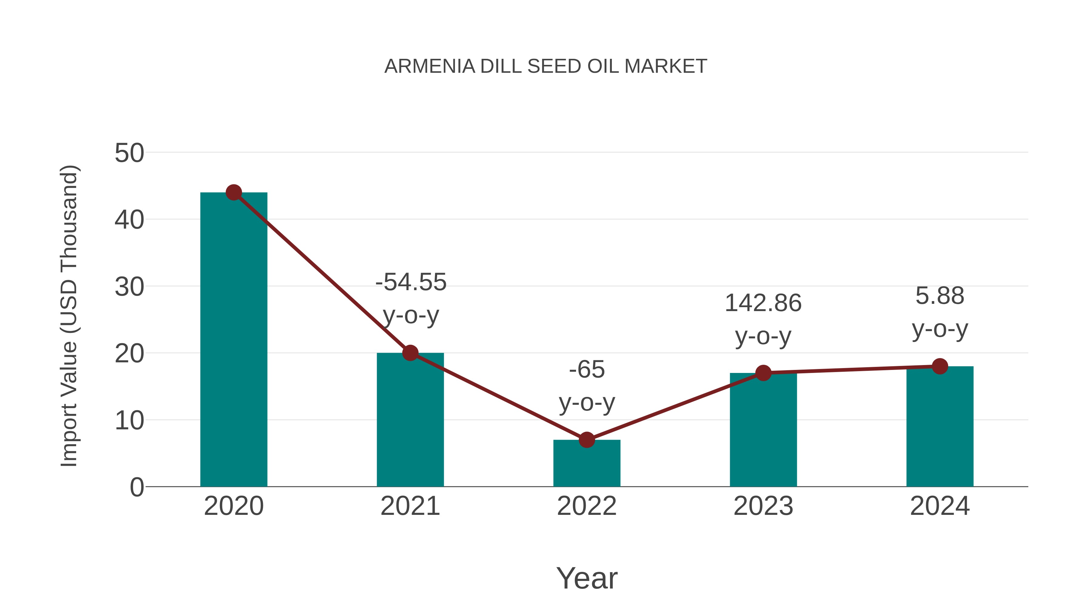  Armenia Dill Seed Oil Market: Import Trend Analysis