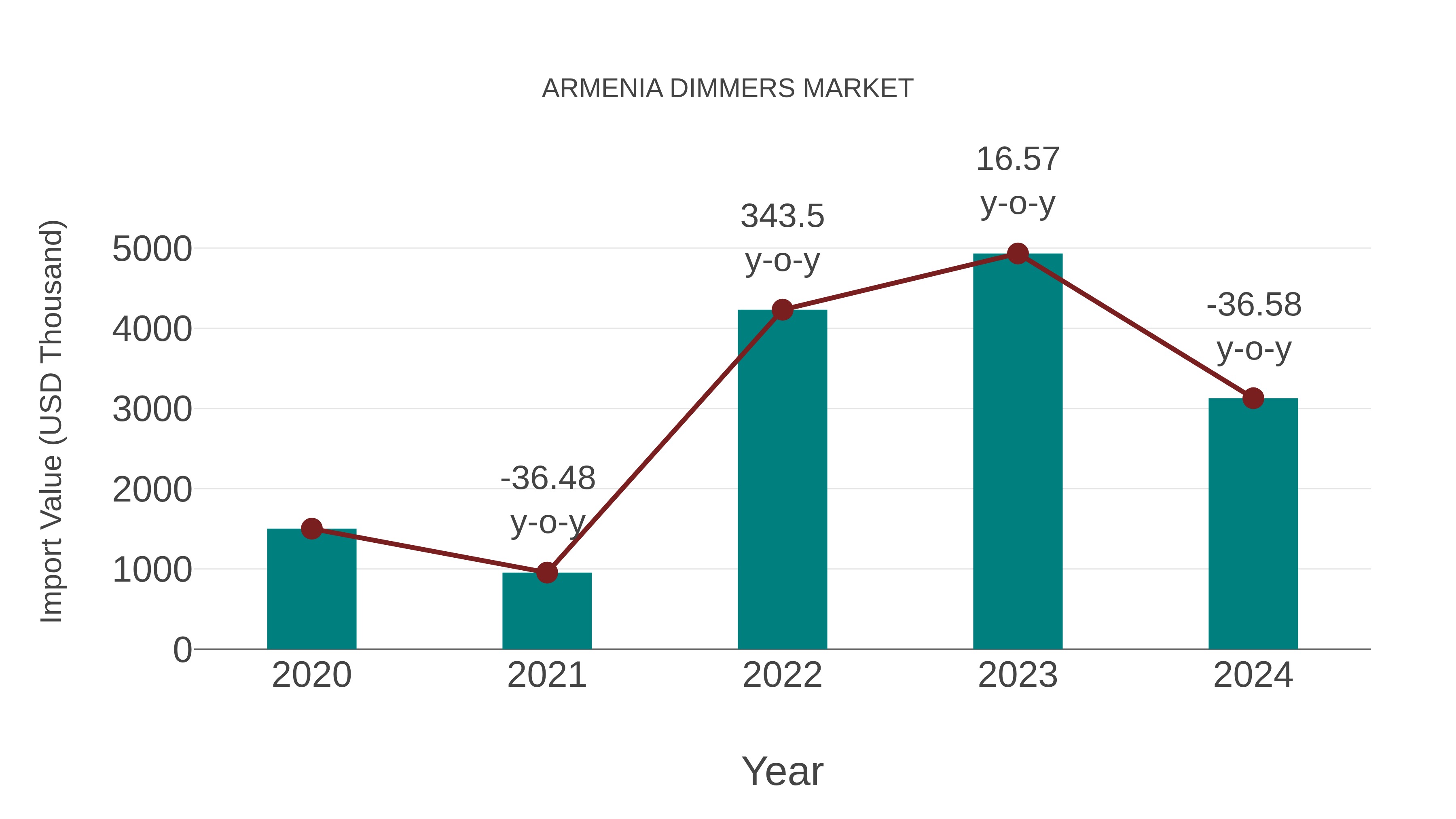 Armenia Dimmers Market: Import Trend Analysis