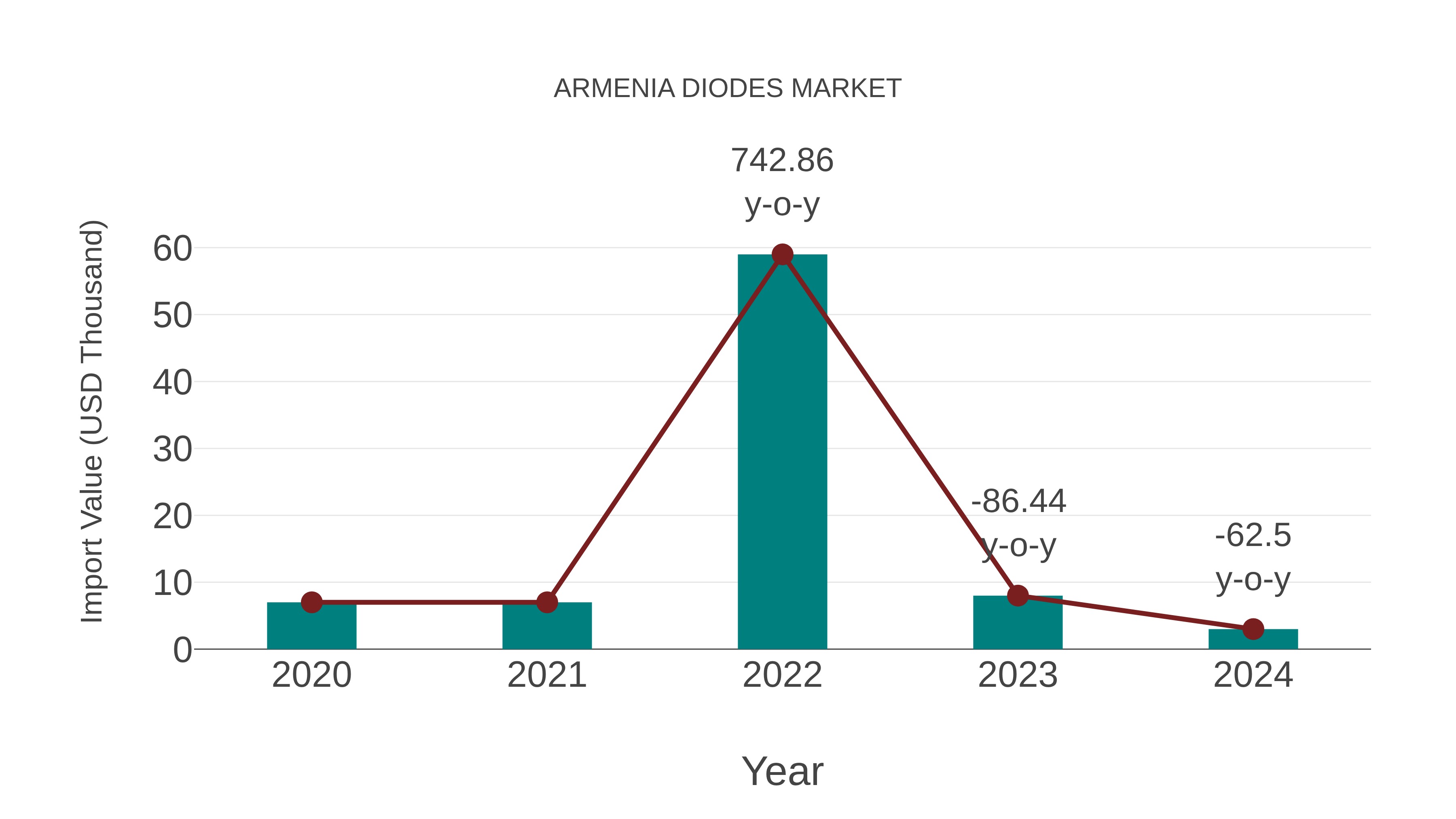  Armenia Diodes Market: Import Trend Analysis