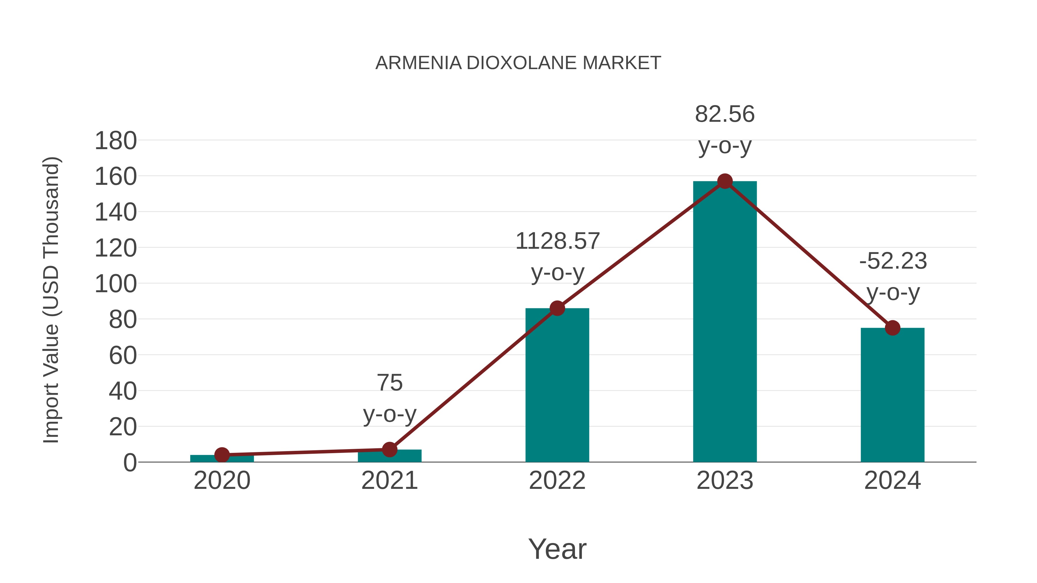  Armenia Dioxolane Market: Import Trend Analysis